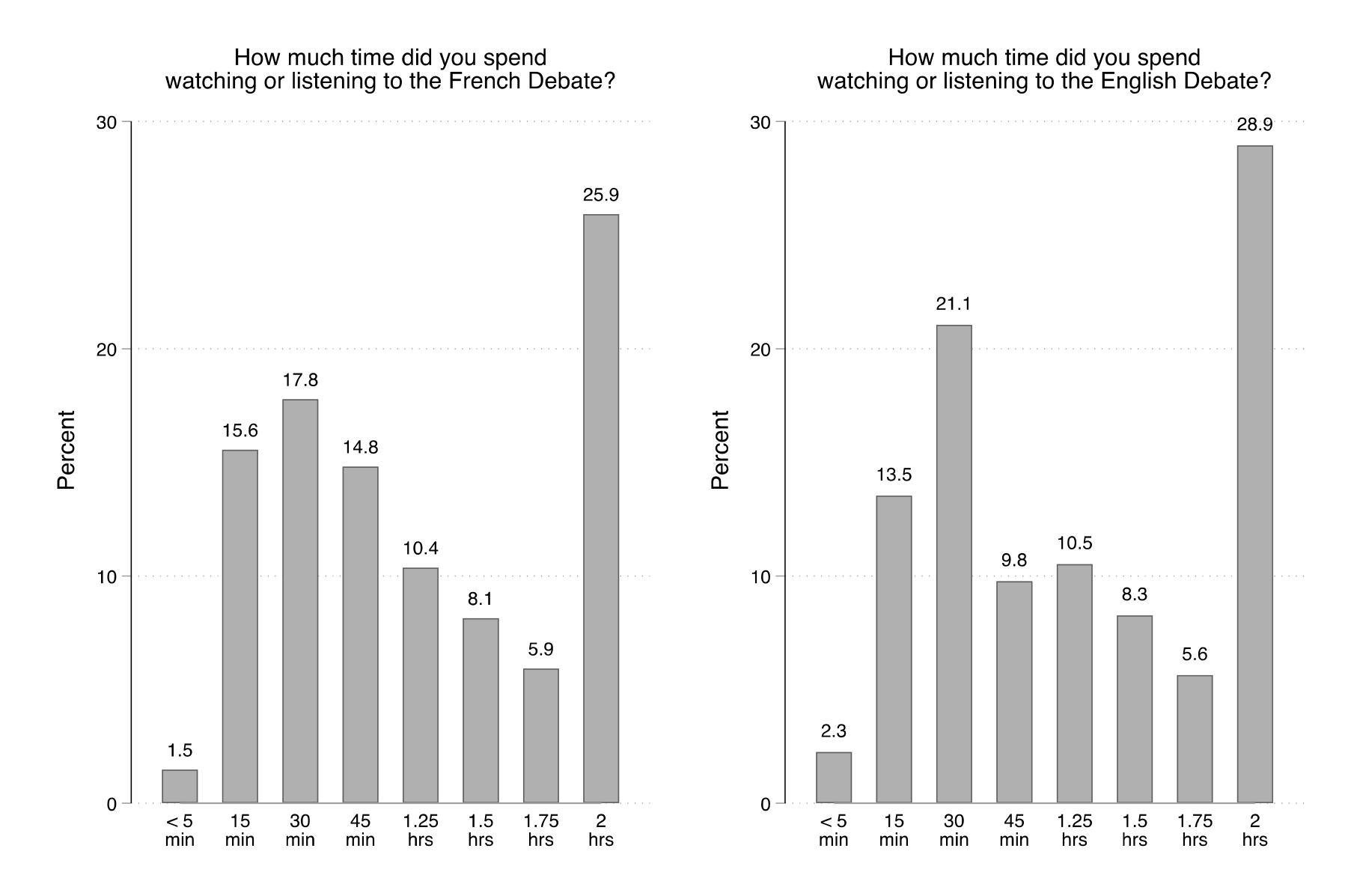 Figure 9. This figure shows the percentage of debate watchers according to how much time they spent watching.  It reports this separately for those who watched the French debate and those who watched the English debate.  In the case of both debates, a majority of those who tuned in did so for a majority of the debate.