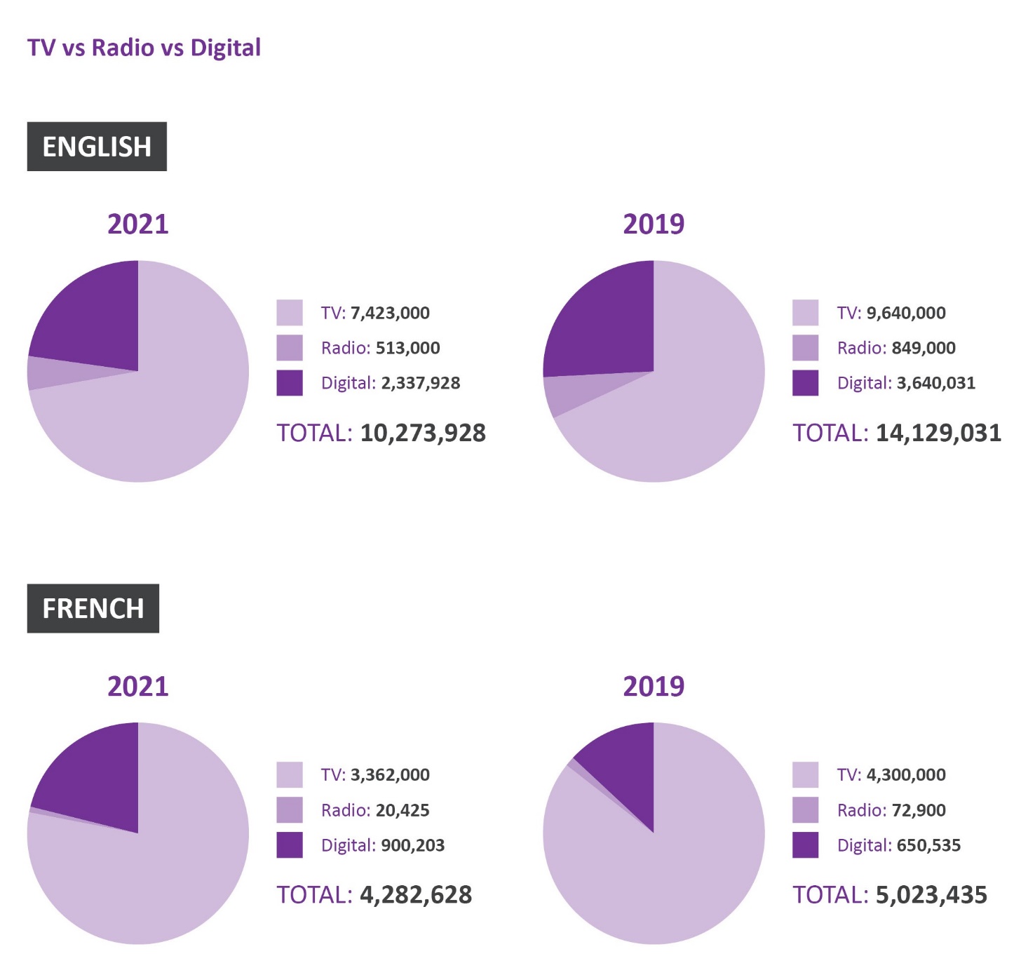 TV vs Radio vs Digital