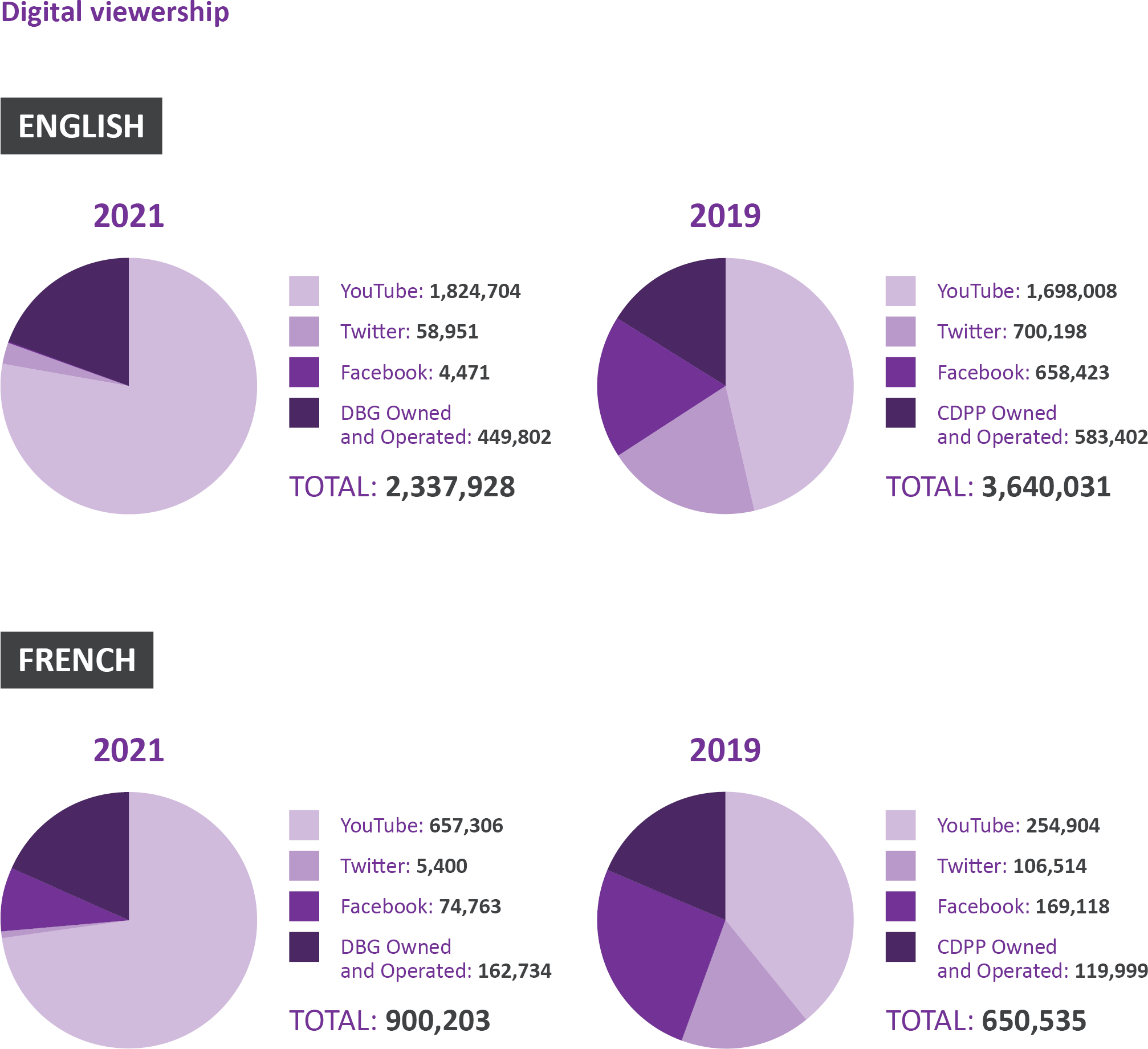 Digital viewership