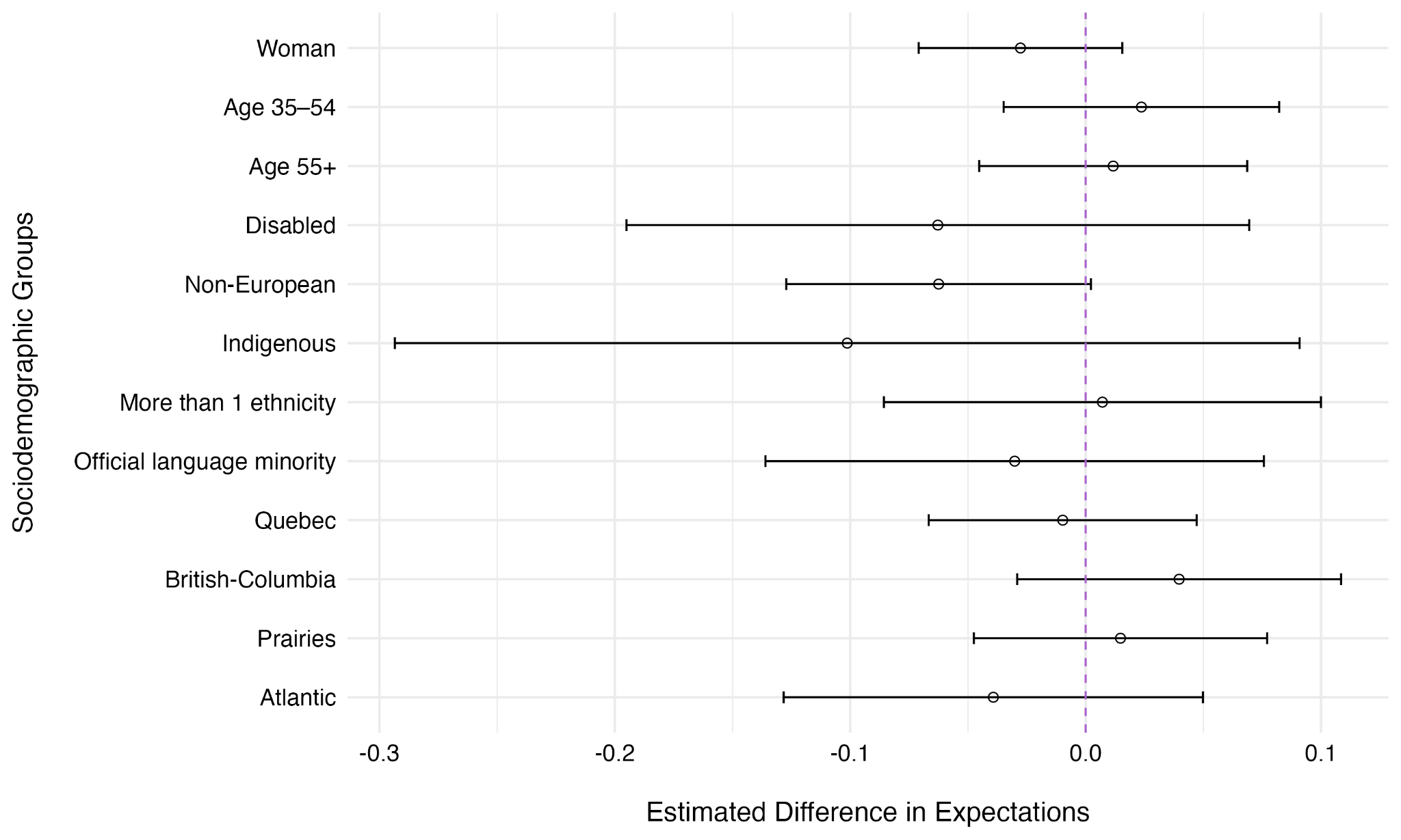 Figure 1. Demographic Correlates of Expectations of Debates