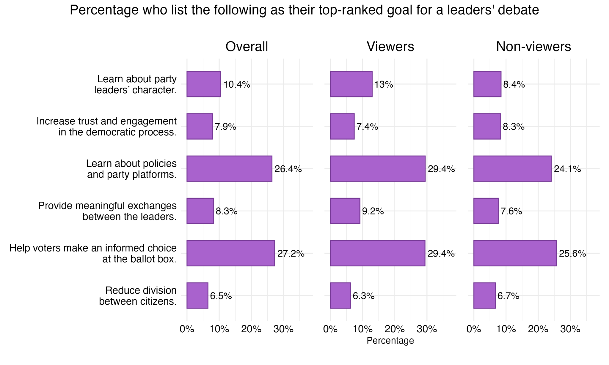 Figure 10. Ranking of Goals for a Leader’s Debate