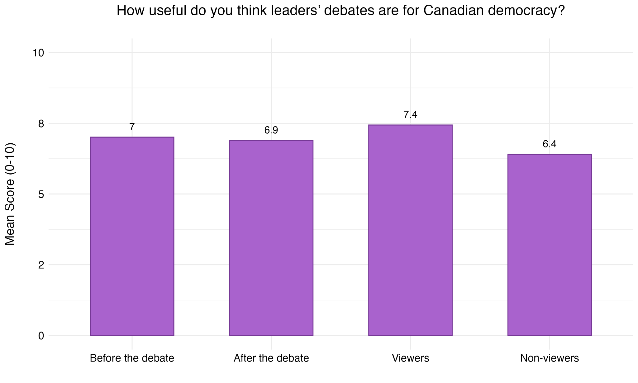 Figure 11. Utility of Debates for Canadian Democracy