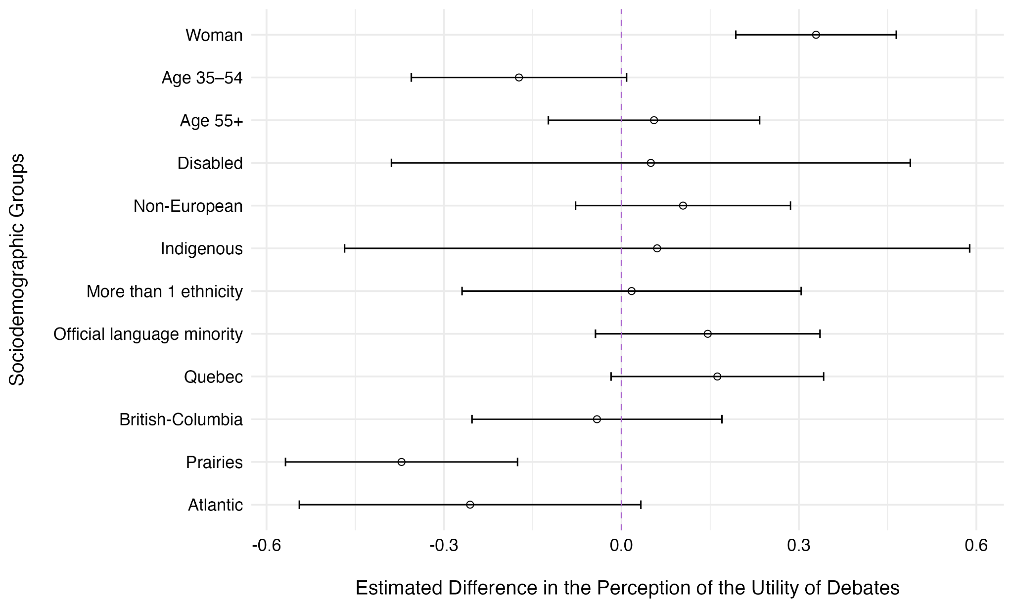 Figure 12. Correlates of the Perception of the Utility of Debates for Canadian Democracy