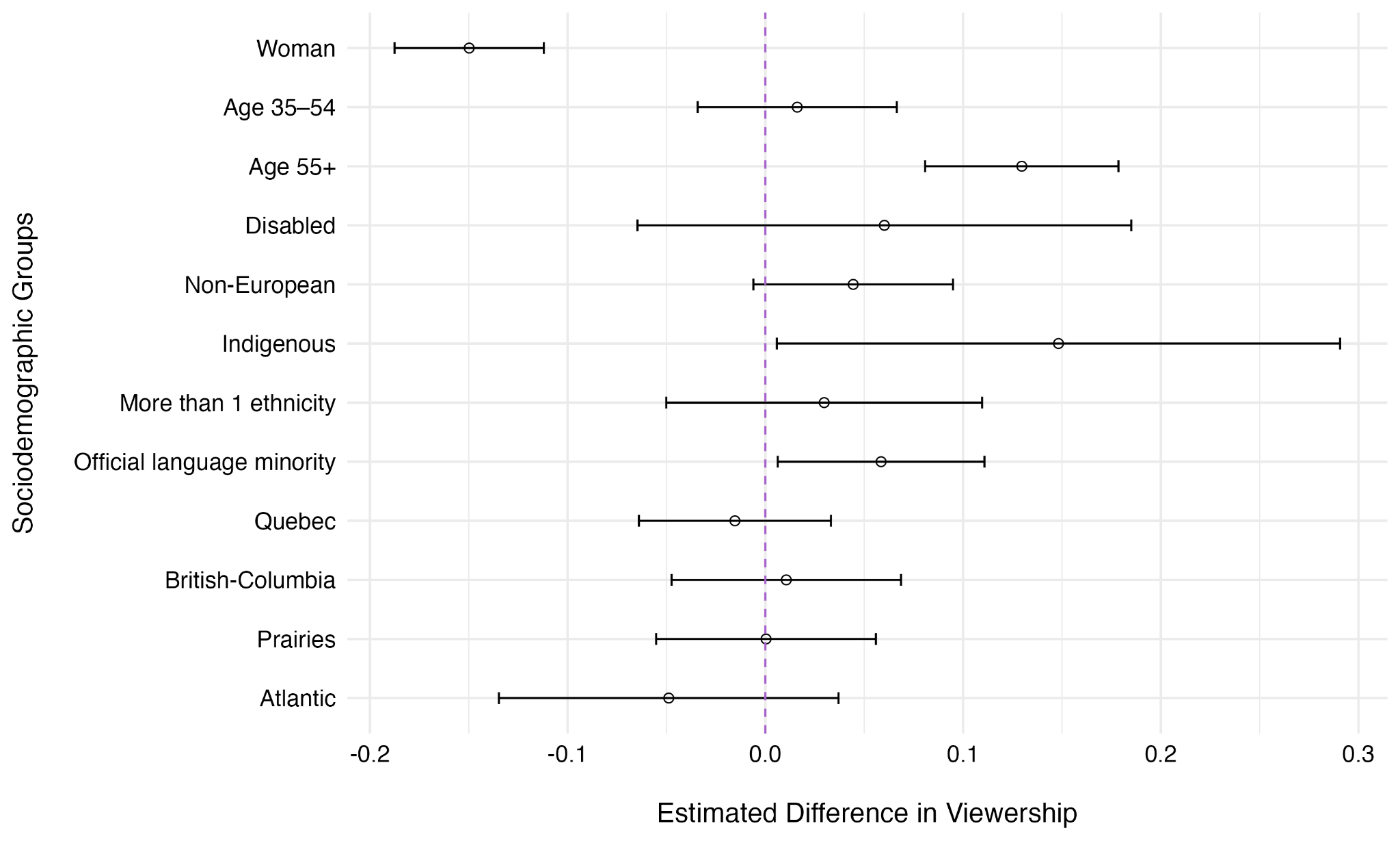 Figure 13. Correlates of Viewership