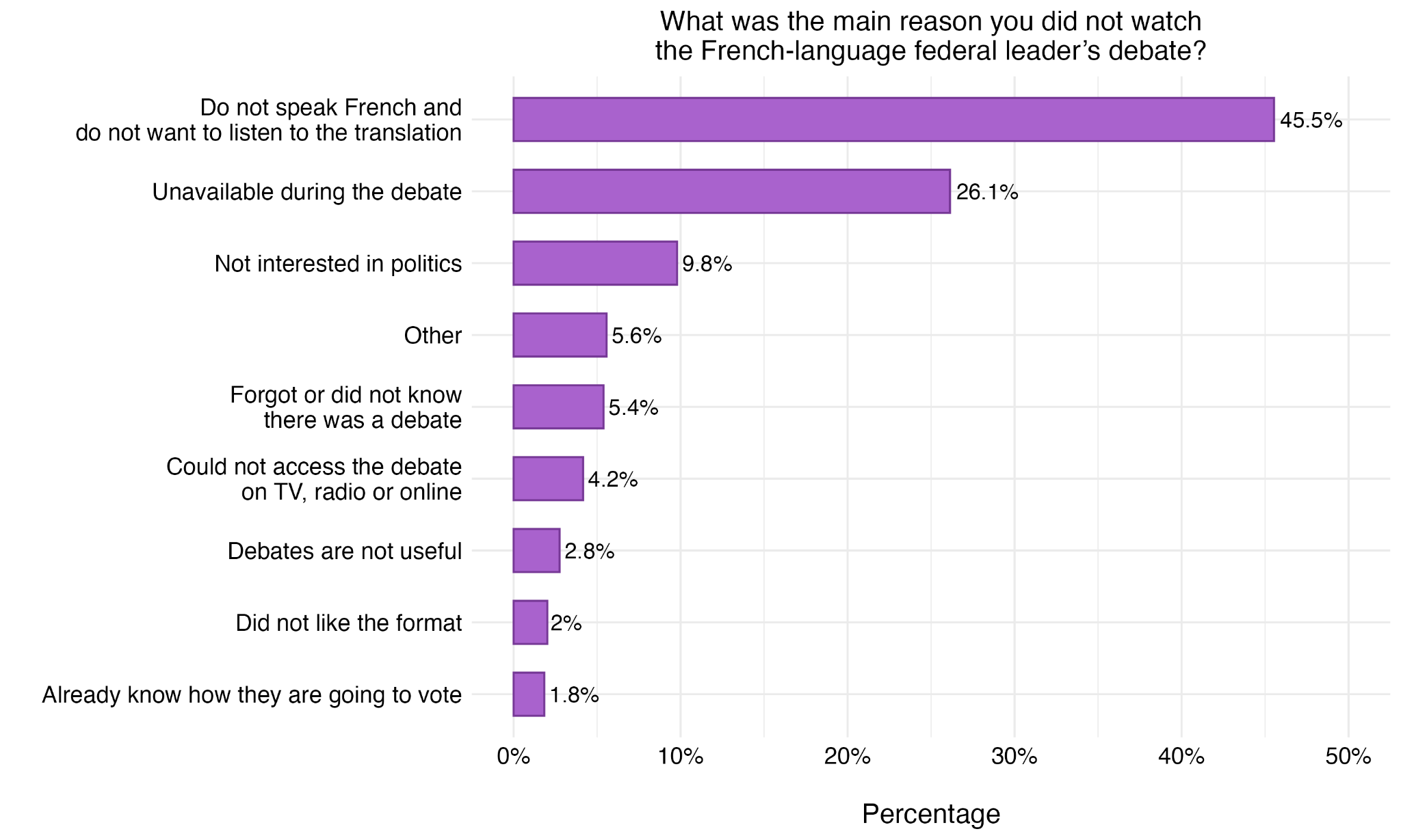 Figure 15. Reasons for Not Watching French-Language Debates