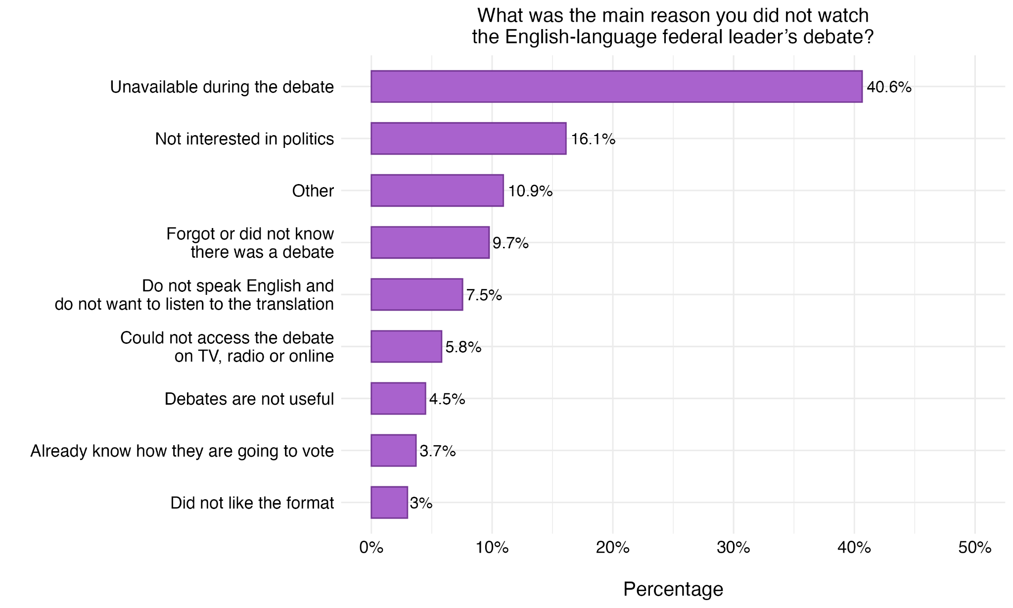 Figure 16. Reasons for Not Watching English Debates