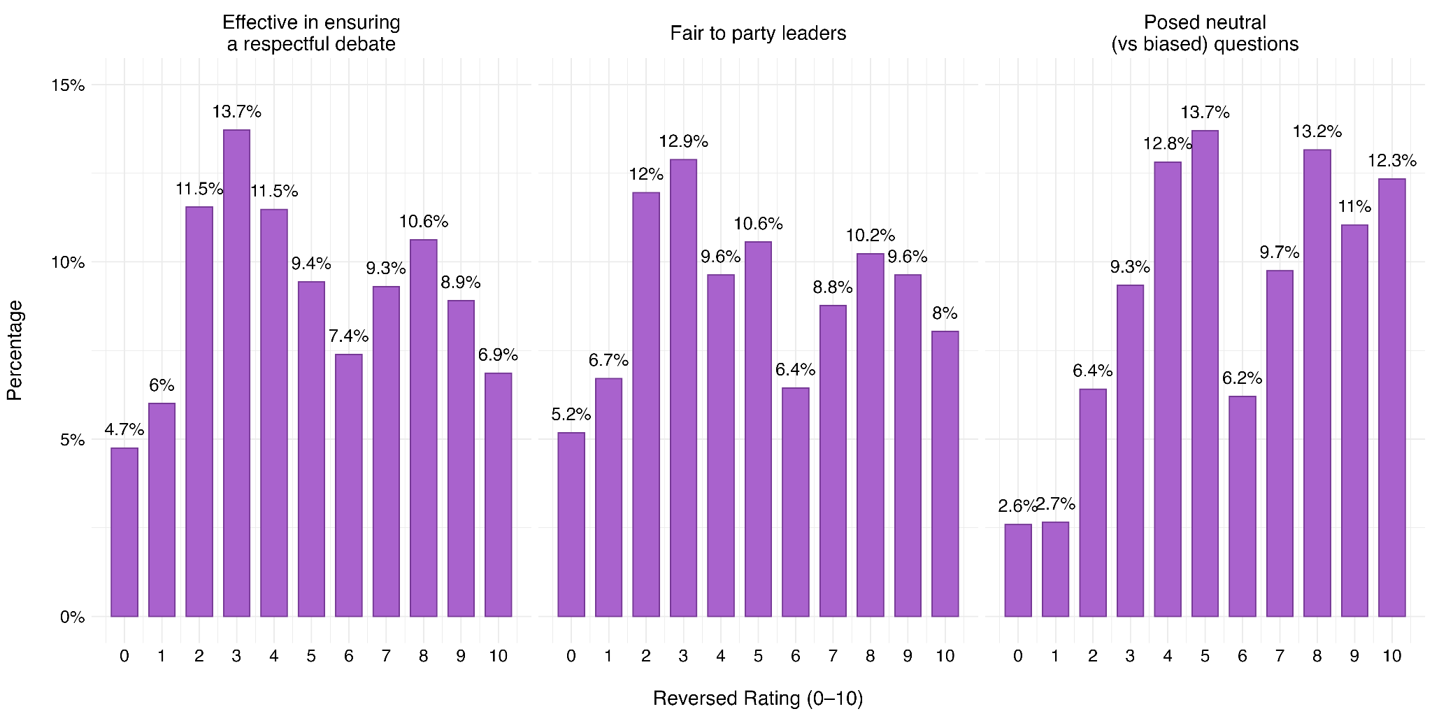 Figure 17. Opinions about Debate Moderators Amongst Viewers
