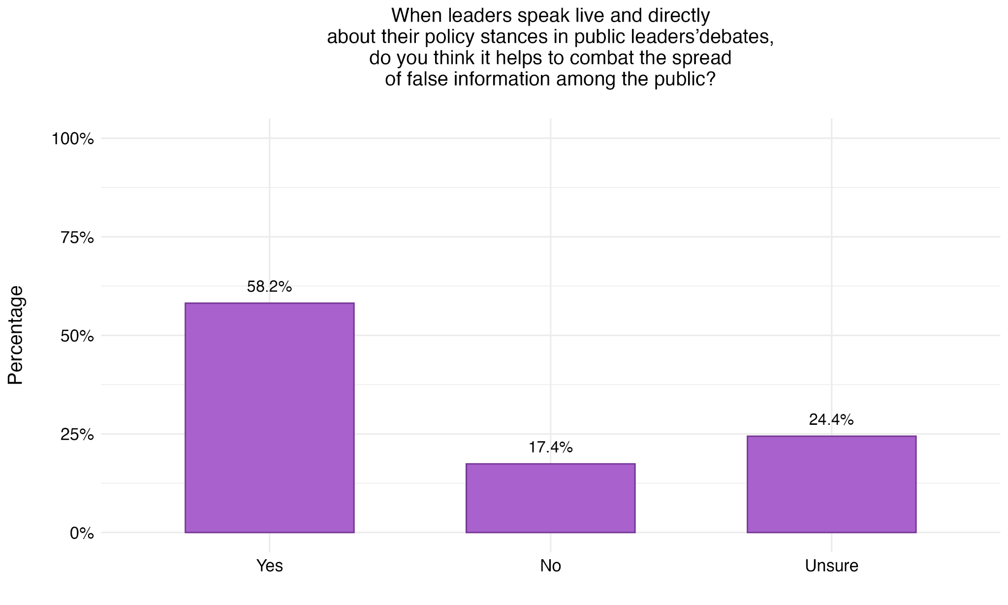 Figure 18. Utility of Debates for Combating False Information