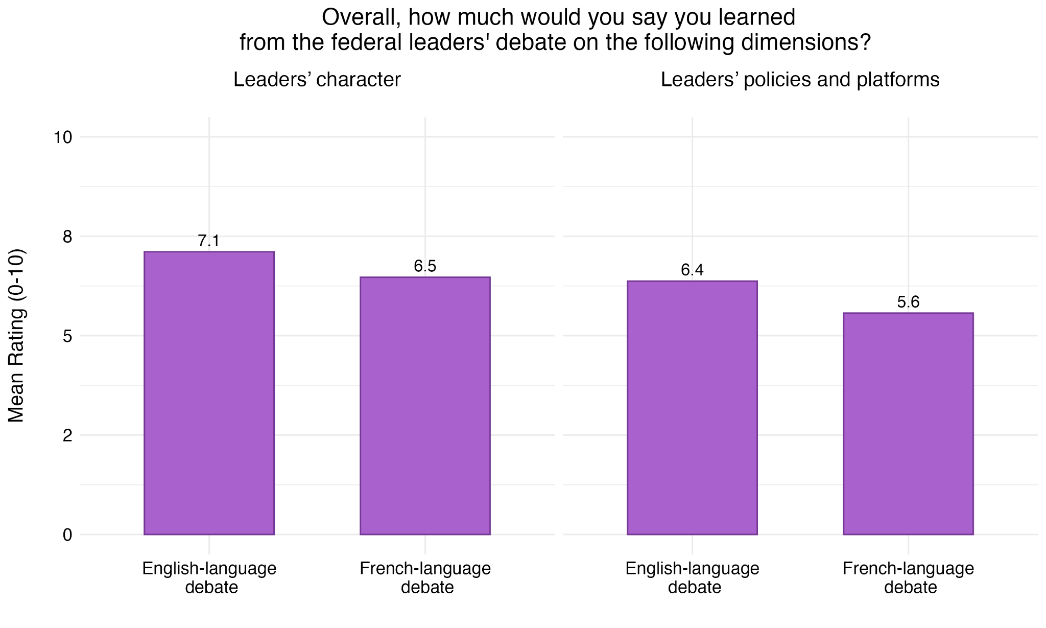Figure 20. Learning about Leaders through Debates, Viewers
