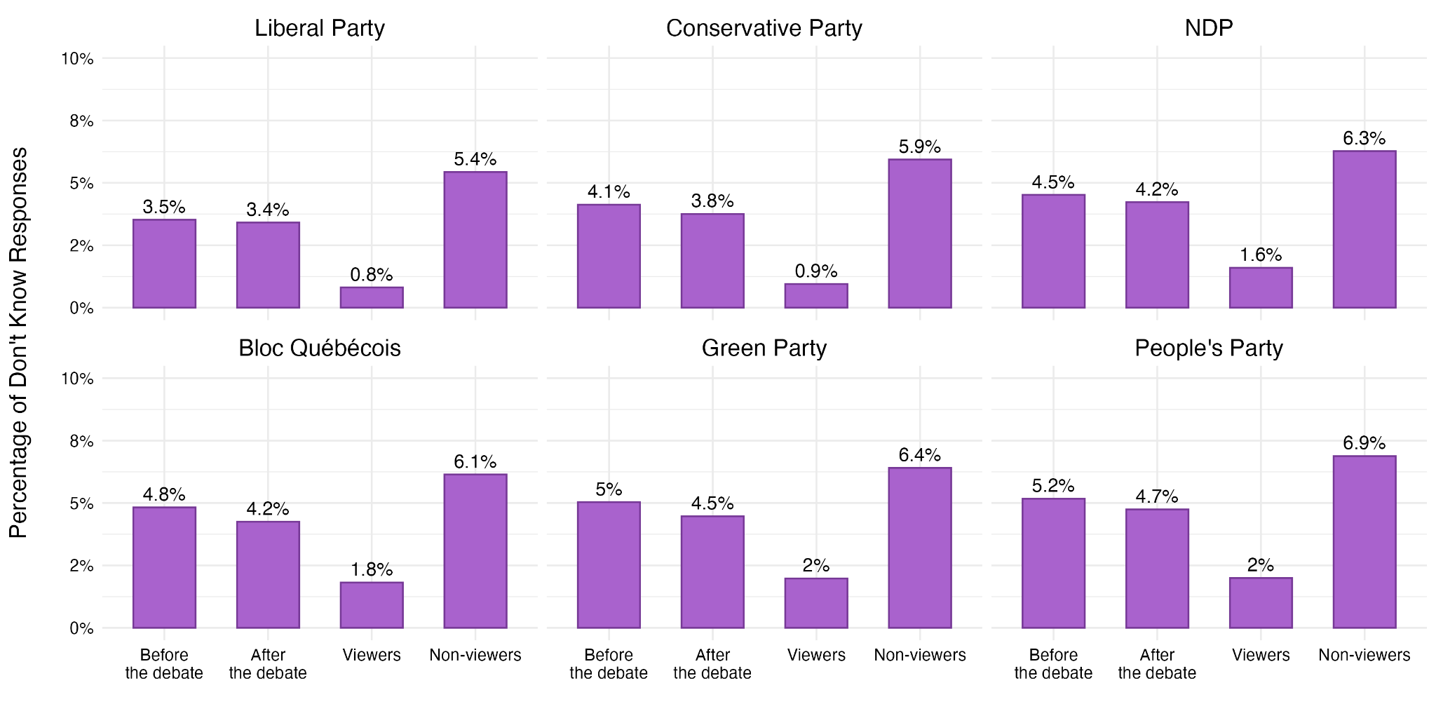 Figure 21. Don't Know Responses for Party Ratings