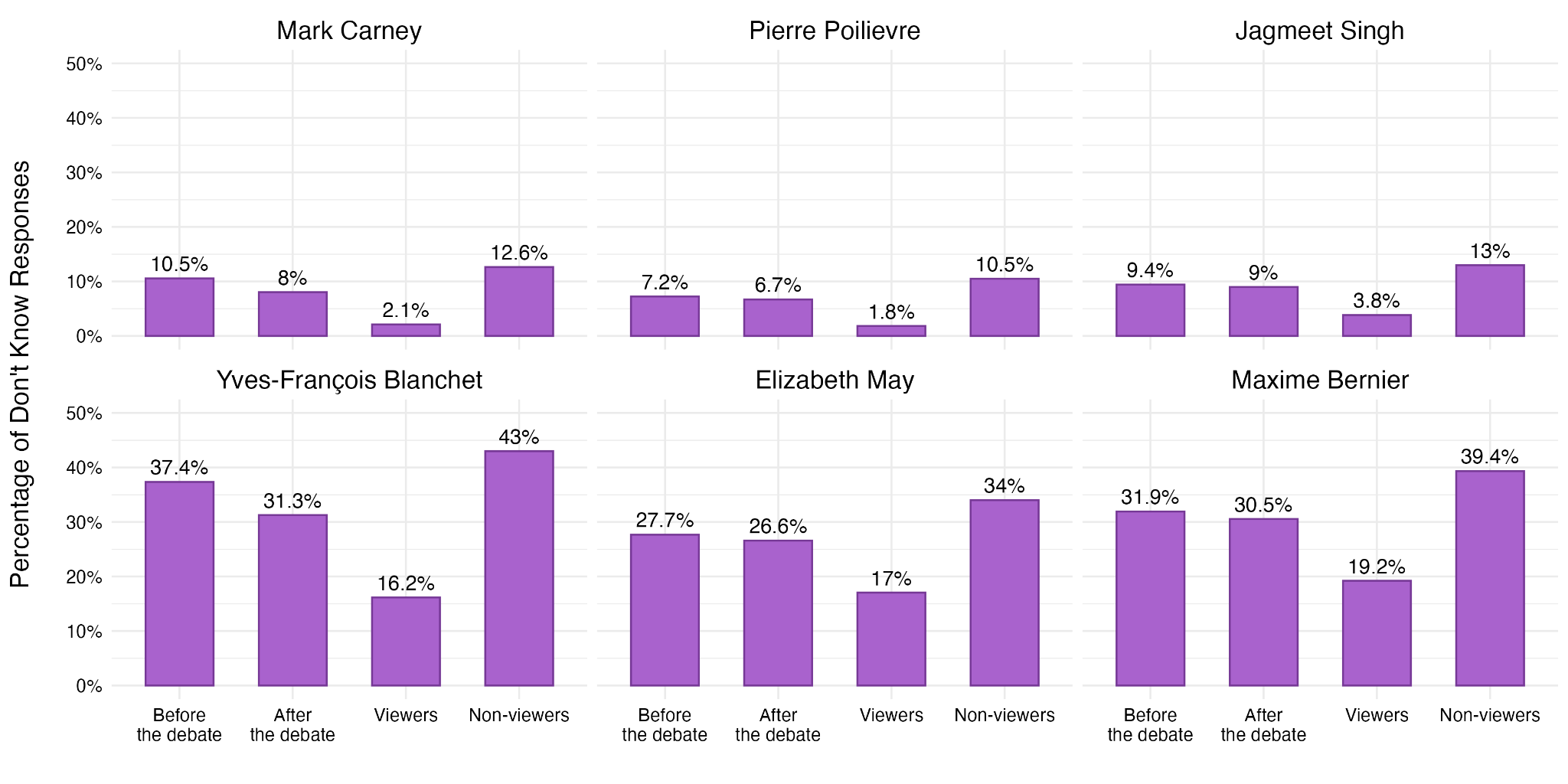 Figure 22. Don't Know Responses for Leader Ratings