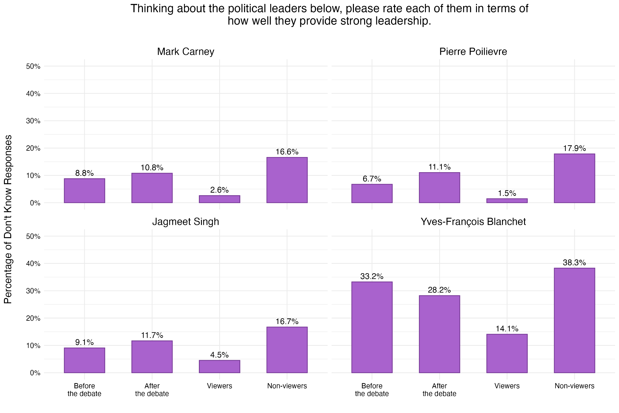Figure 24. Don't Know Responses for Evaluations of Party Leaders’ Leadership