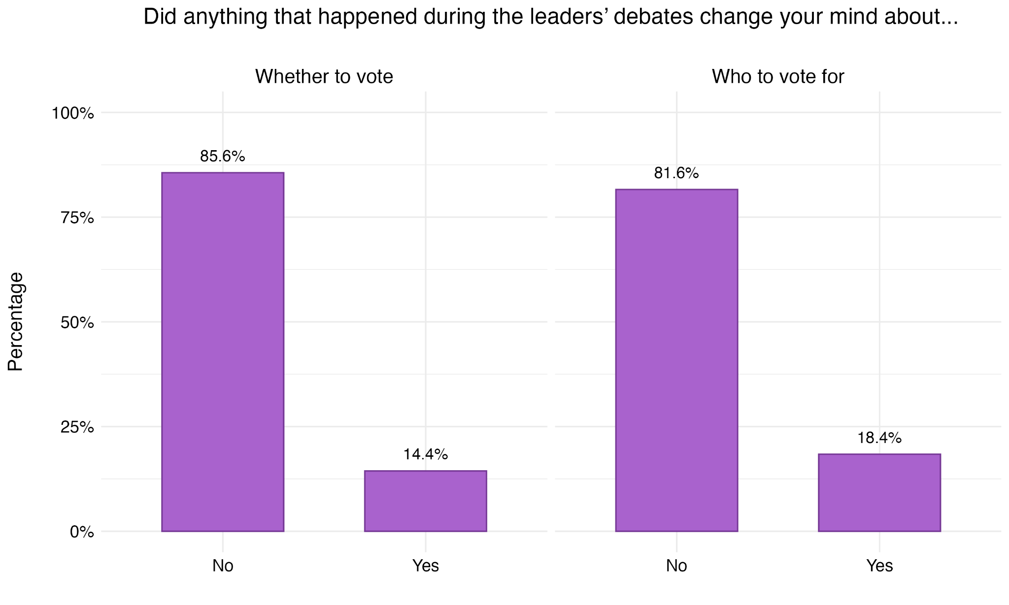 Figure 26. Impact of Debate on Turnout and Vote Choice