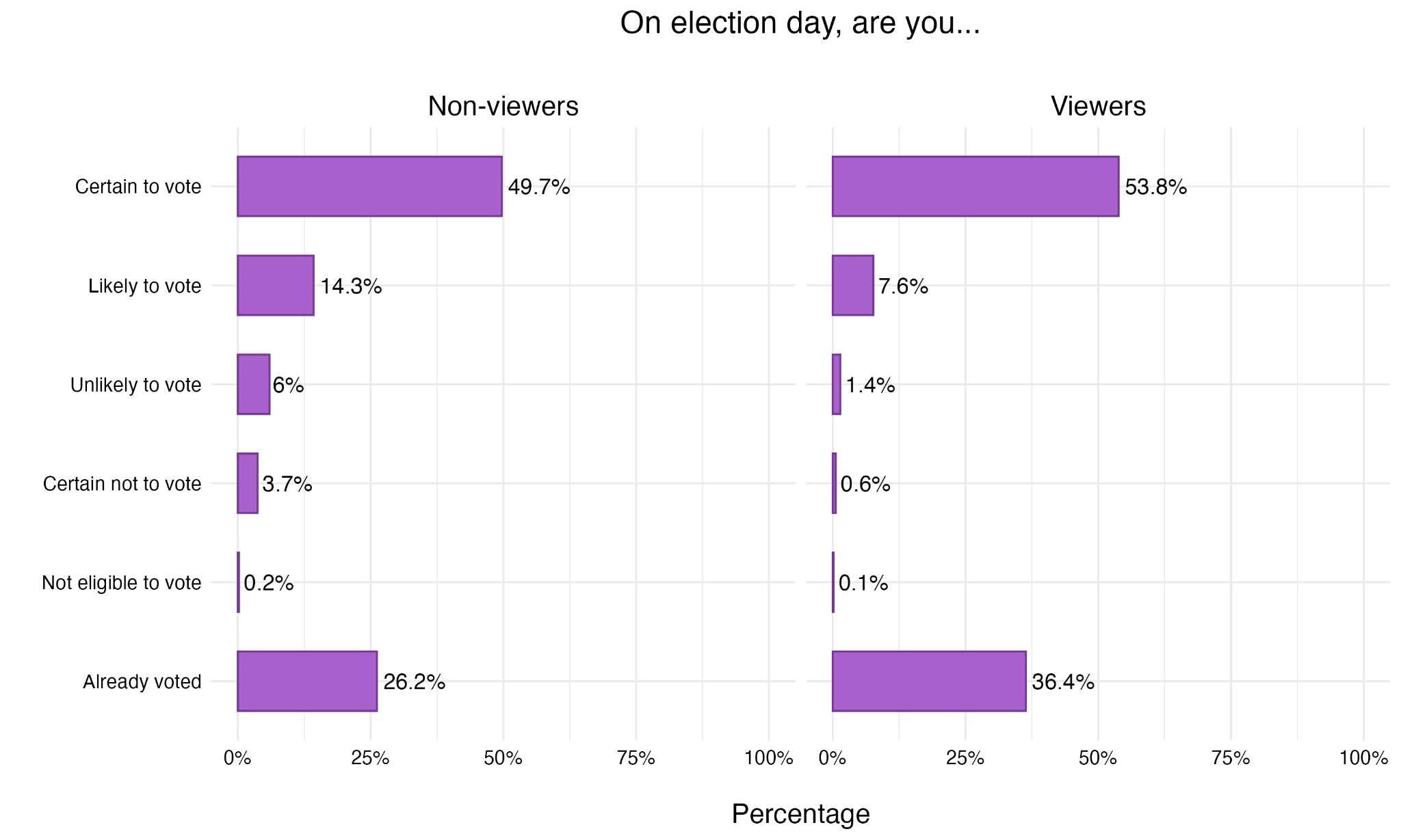 Figure 27. Vote Intent, by Viewership