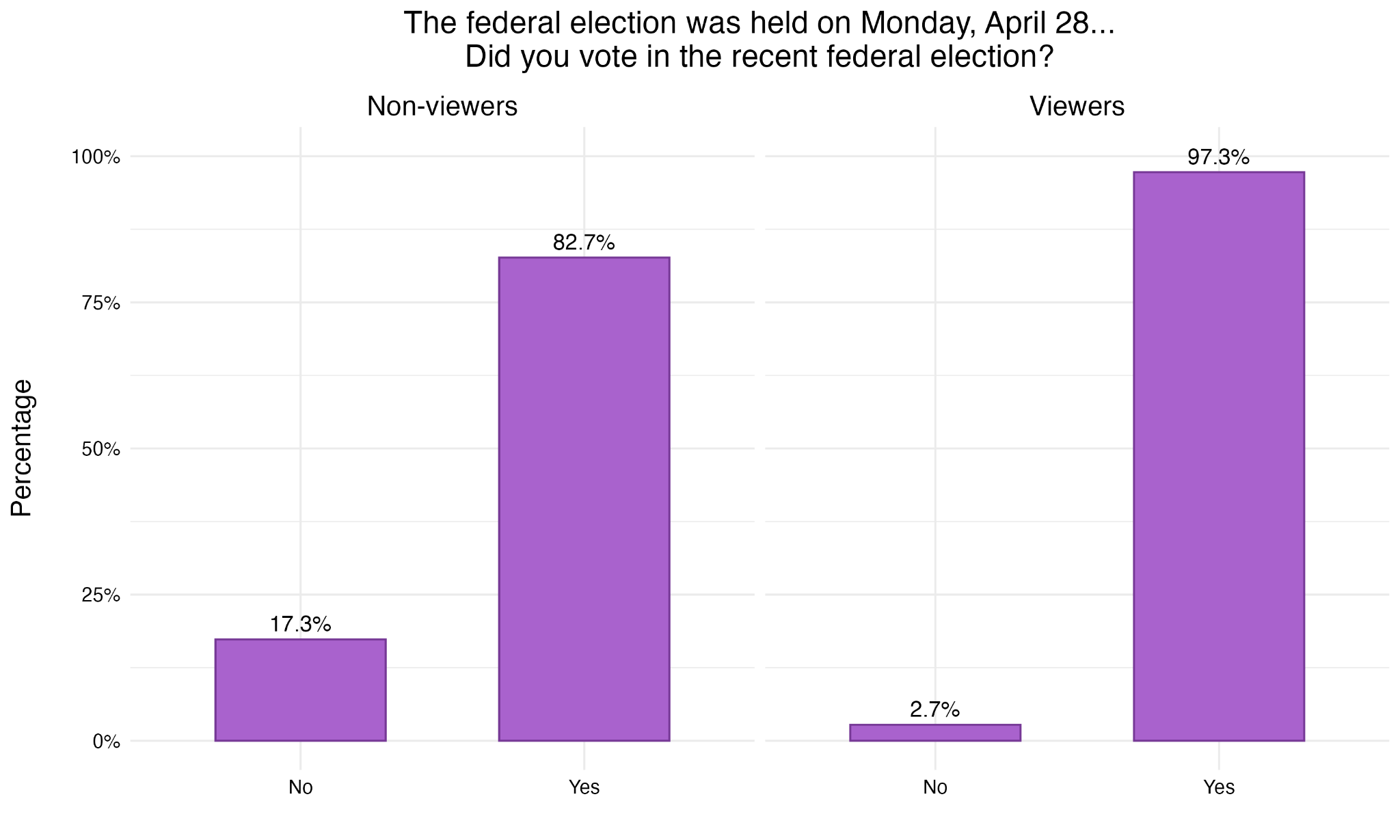 Figure 28. Reported Vote, by Viewership