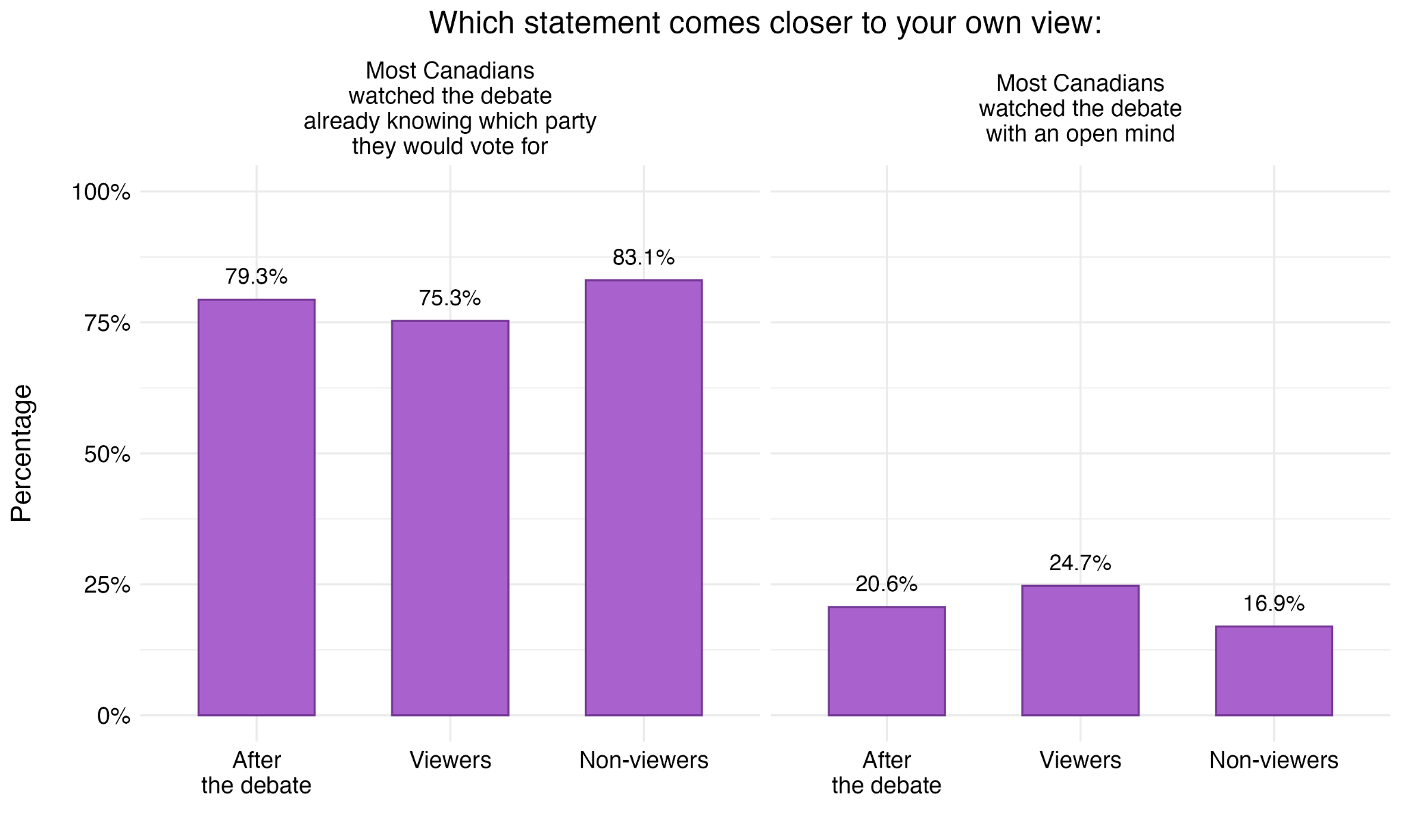 Figure 29. Views on How Canadians Watched the Debate, by Viewership