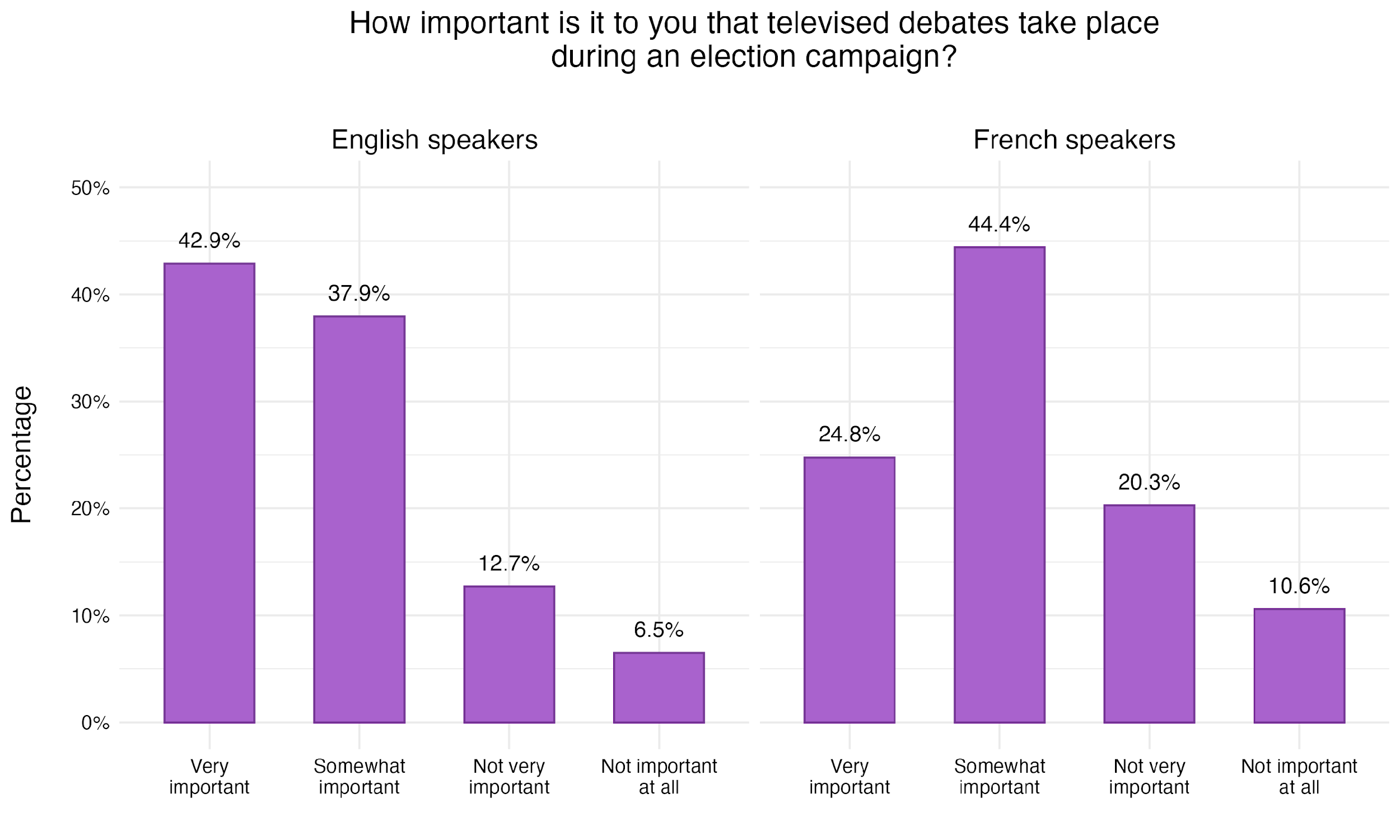 Figure 3. Importance of Televised Debates