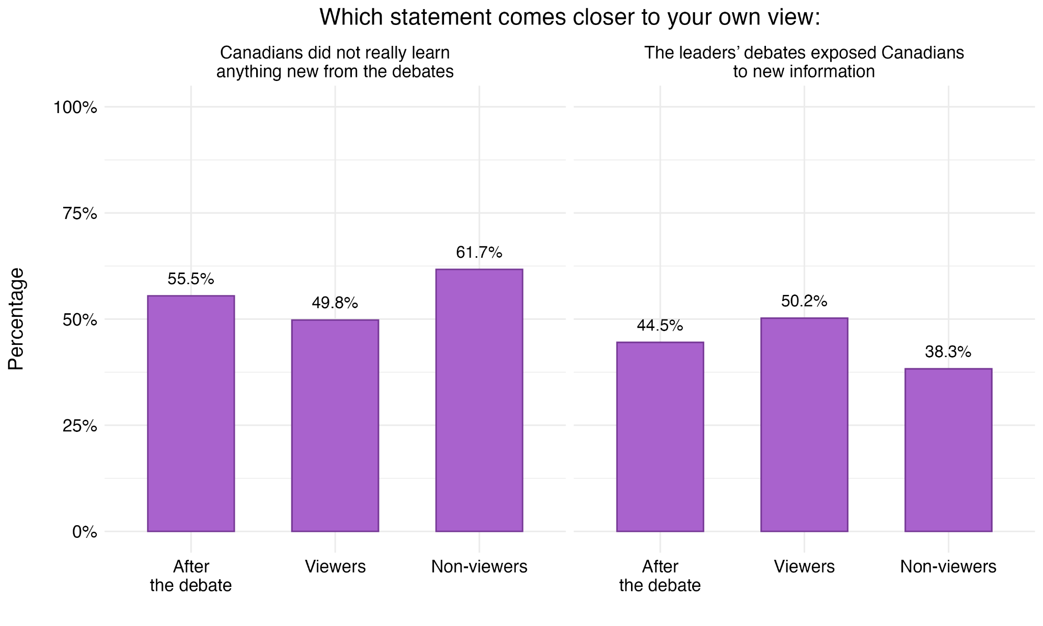 Figure 30. Views on the Debate Exposing Canadians to New Information, by Viewership