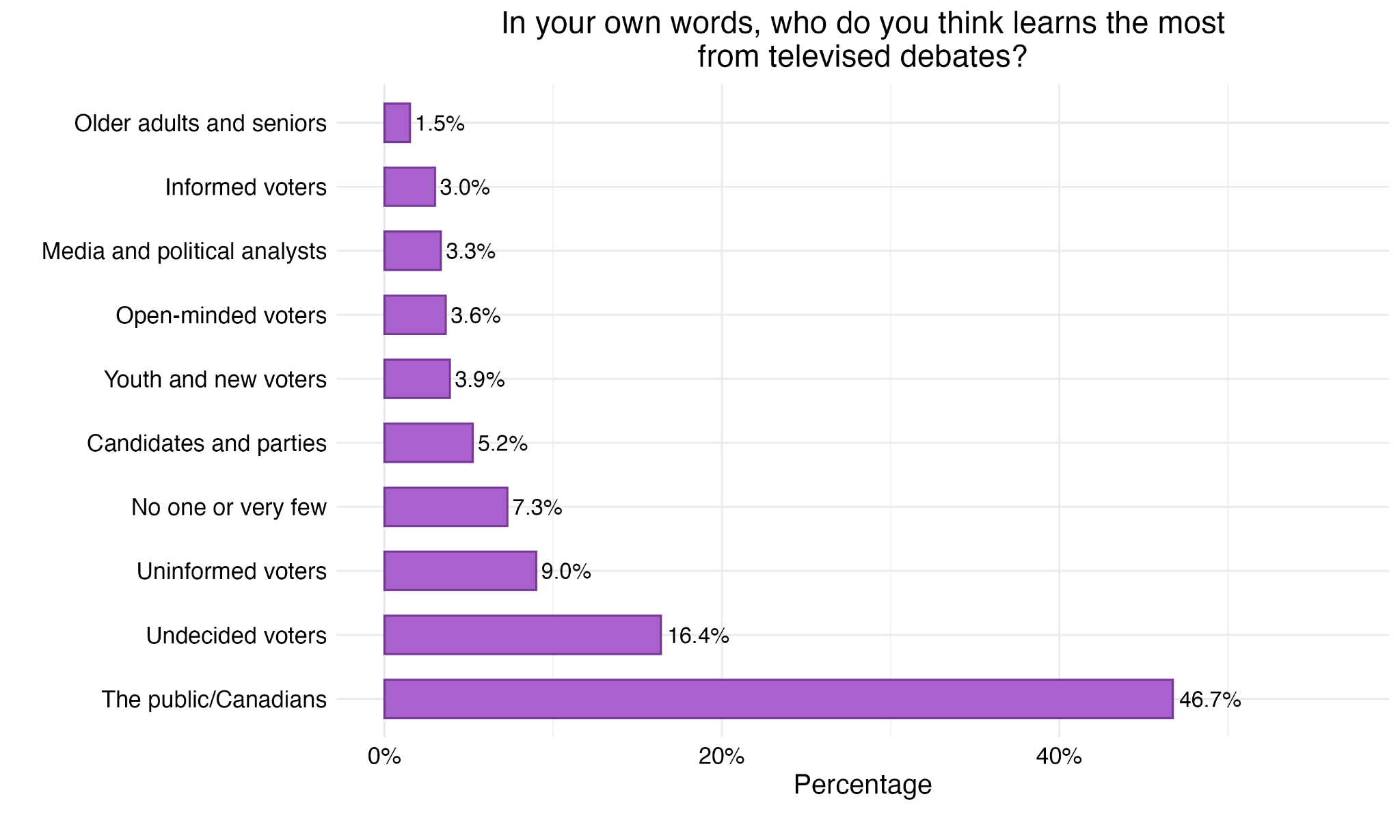 Figure 31. Who Benefits from Televised Debates