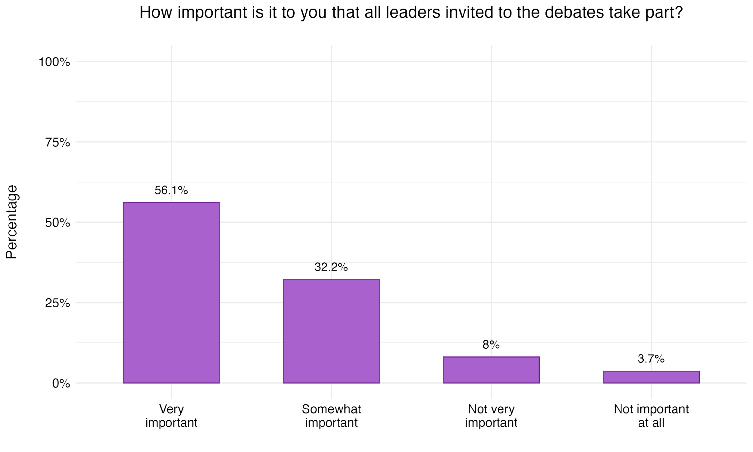 Figure 32. Importance of All Leaders Participating in Debates