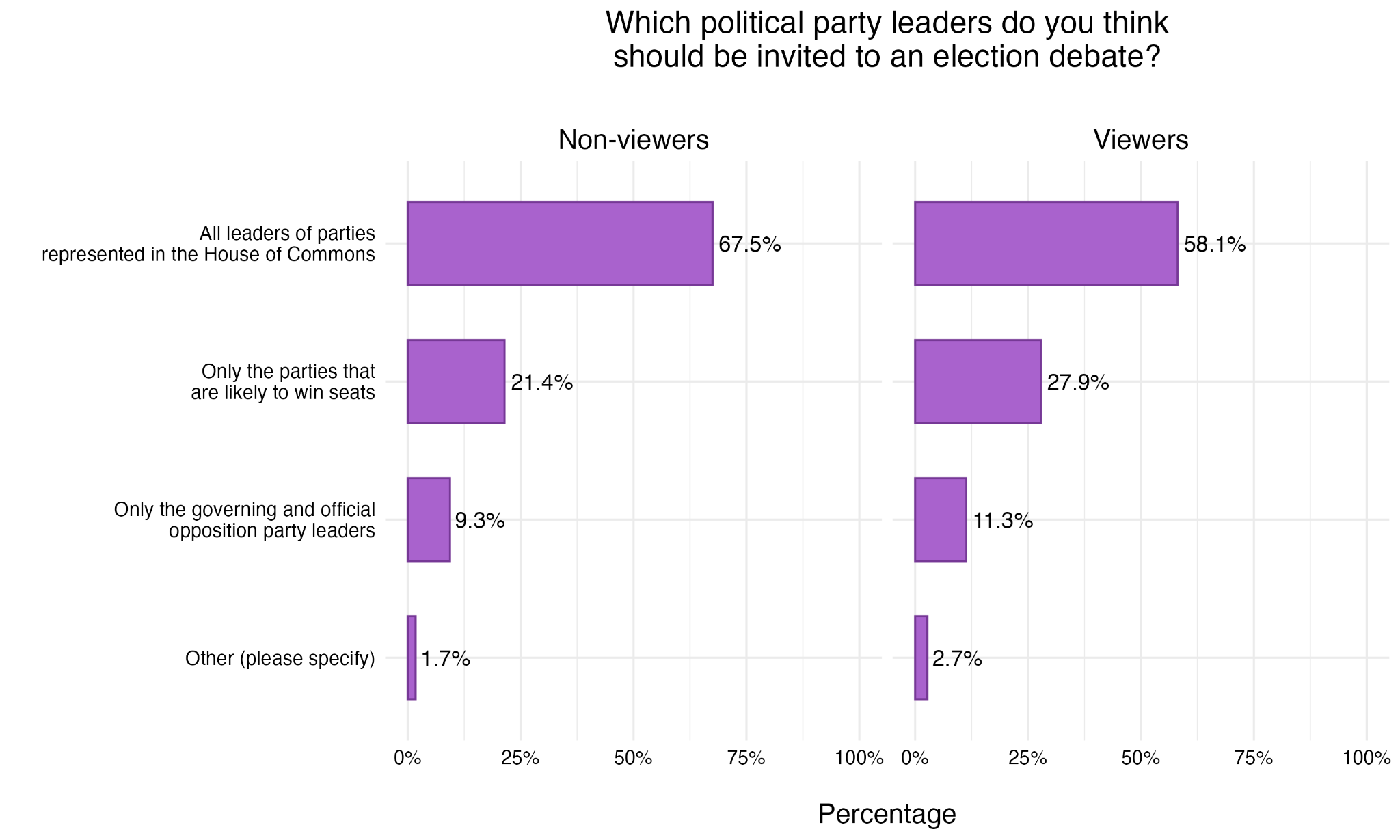 Figure 33. Which Parties Should be Invited to Debates