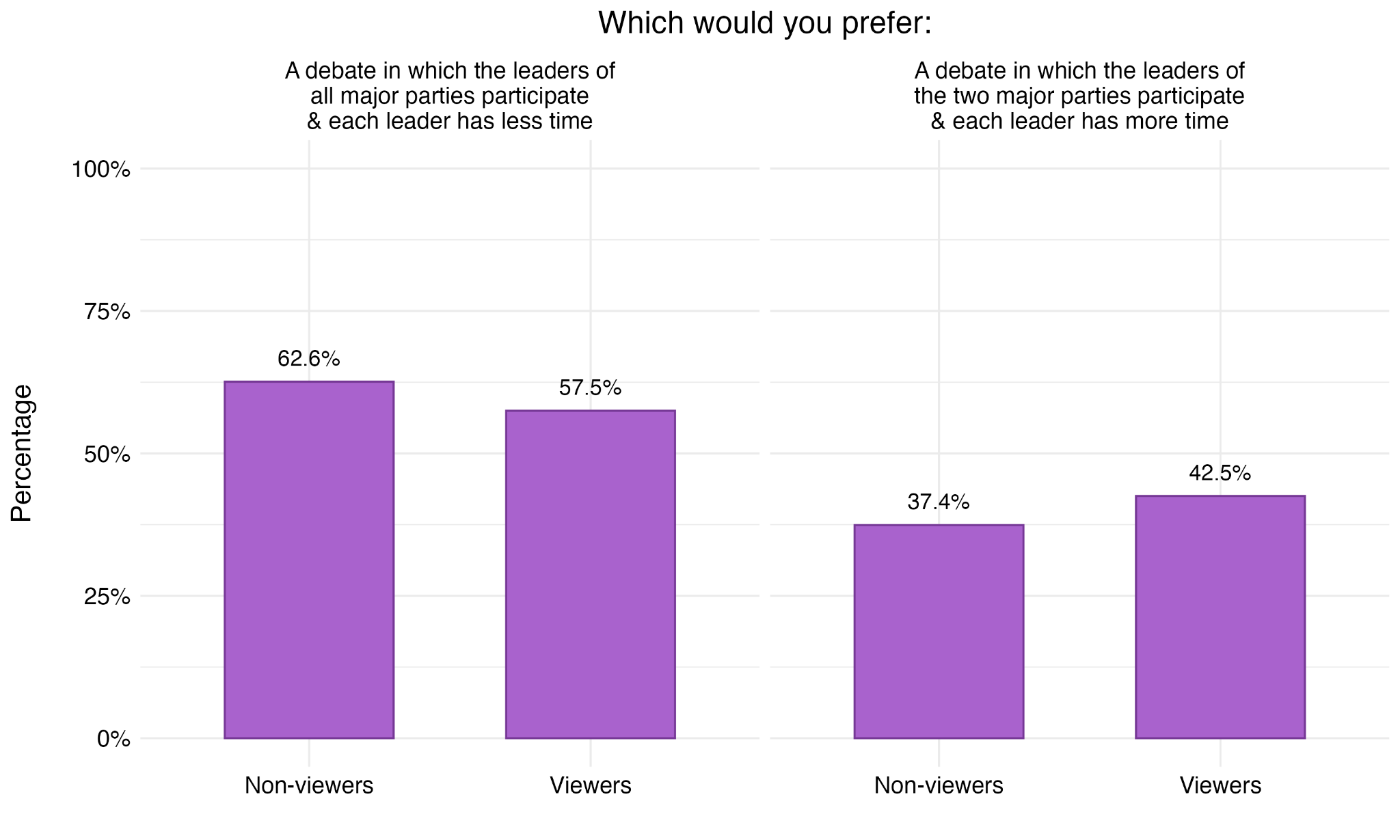 Figure 34. Debate Format Preference for Breadth of Participation vs. Leader Speaking Time