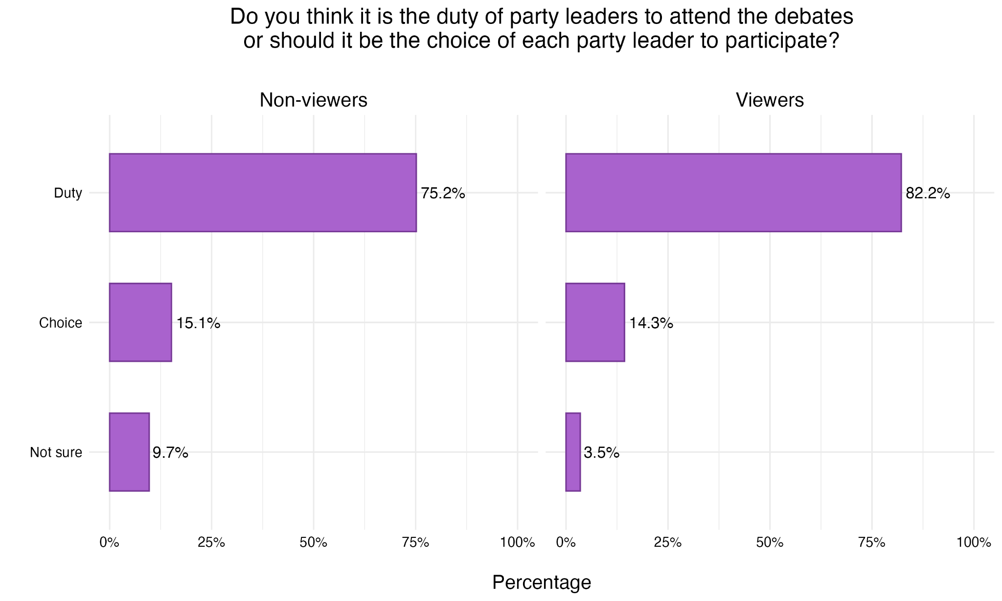 Figure 35. Duty of Leader to Participate in Debates