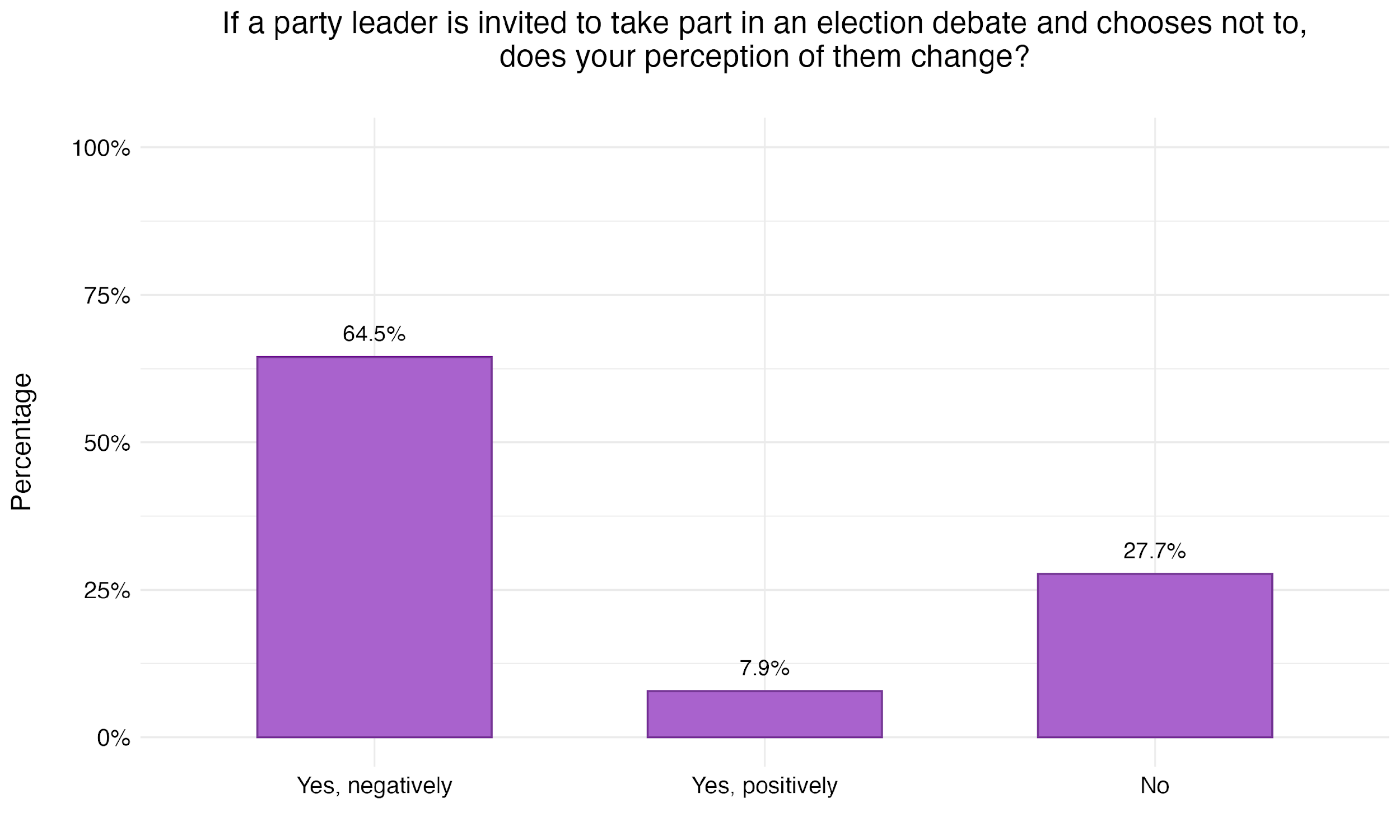 Figure 36. Changes in Perceptions of Leaders for Non-Participation