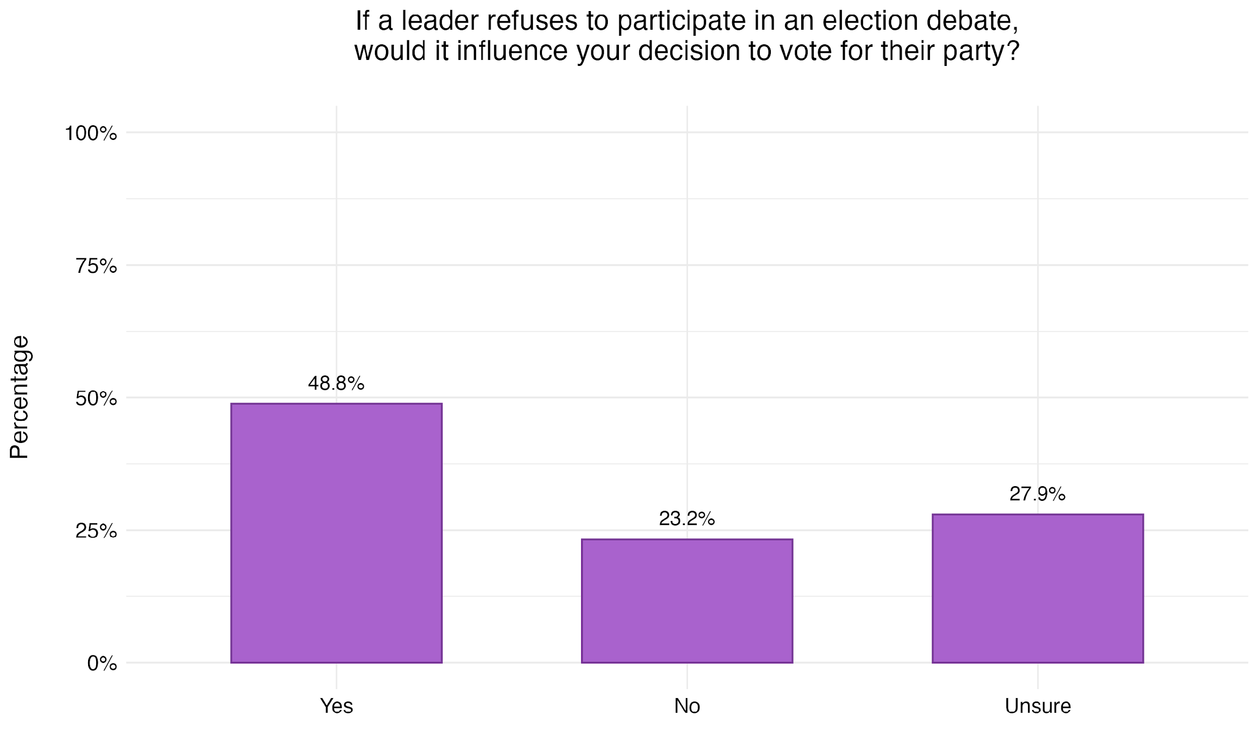 Figure 37. Impact of Refusing to Participate in Debates on Vote Decision