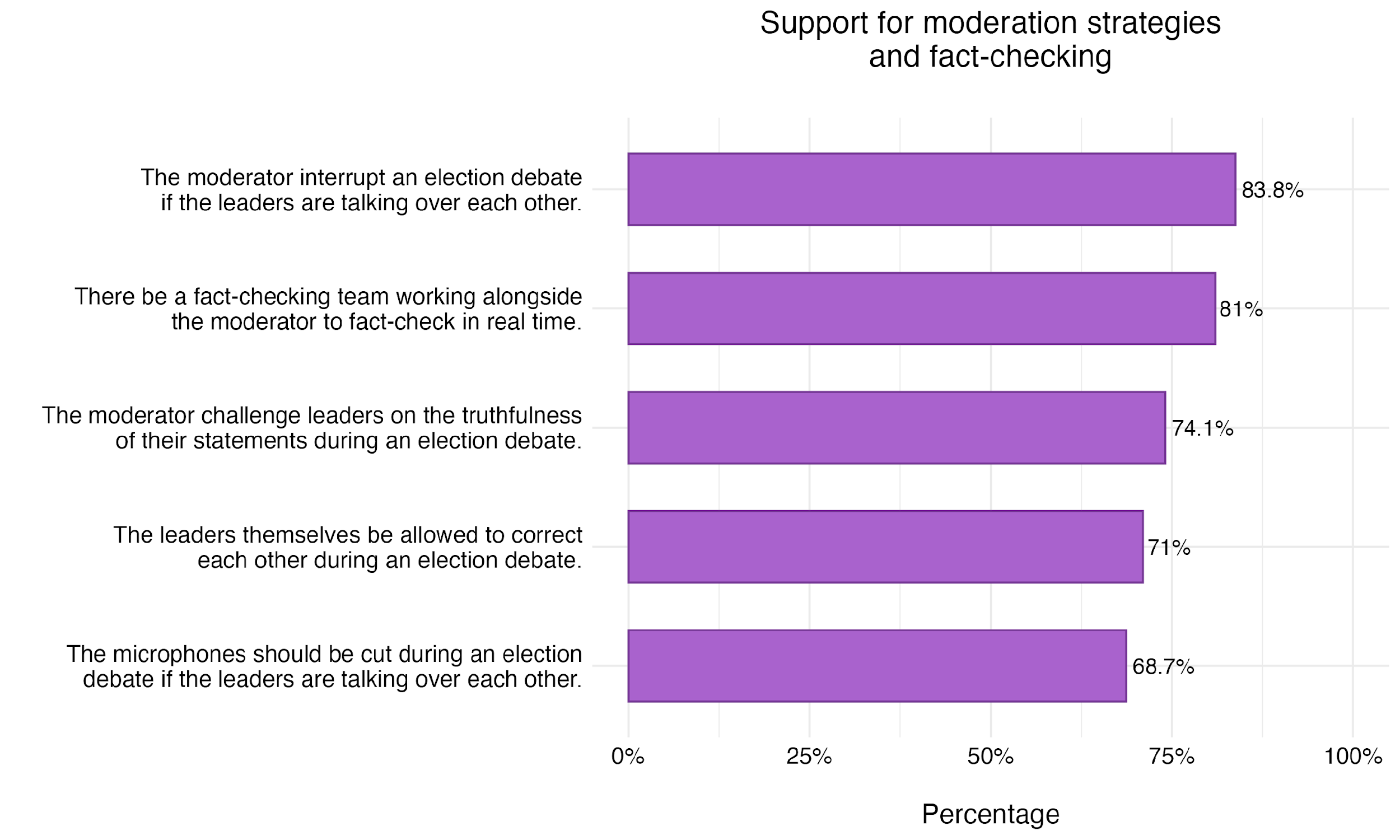 Figure 38. Preferences Over Moderation Strategies
