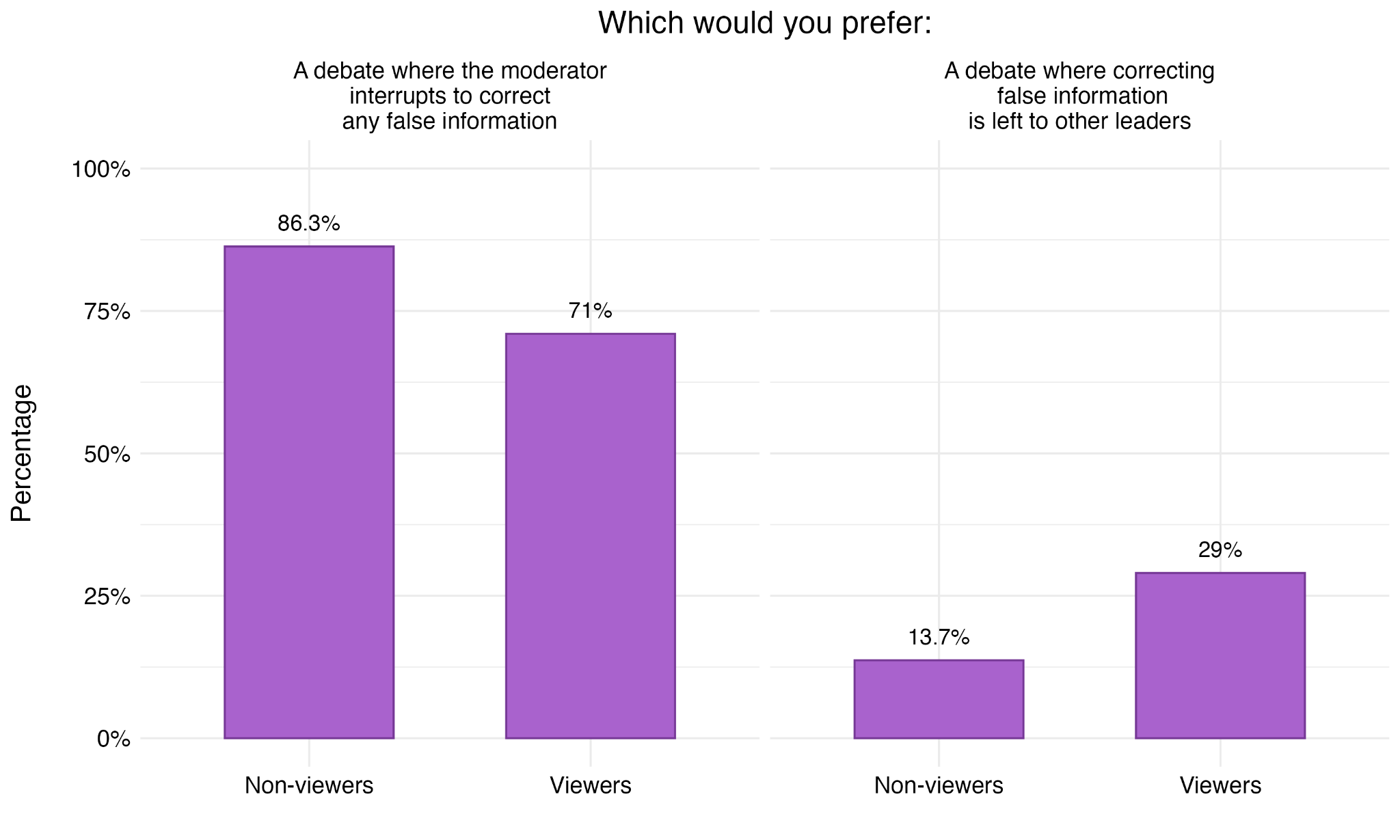 Figure 39. Preferences over Moderator Fact-Checking Behaviour