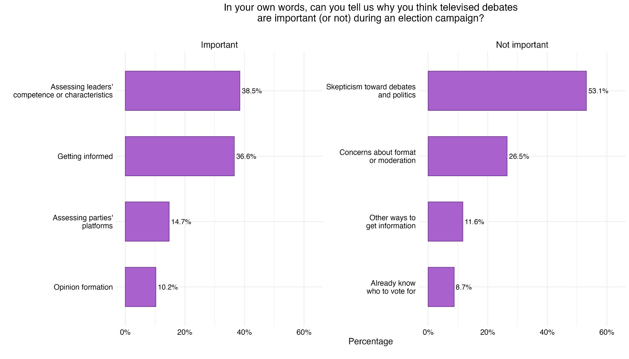 Figure 4. Reasons for Importance of Debates