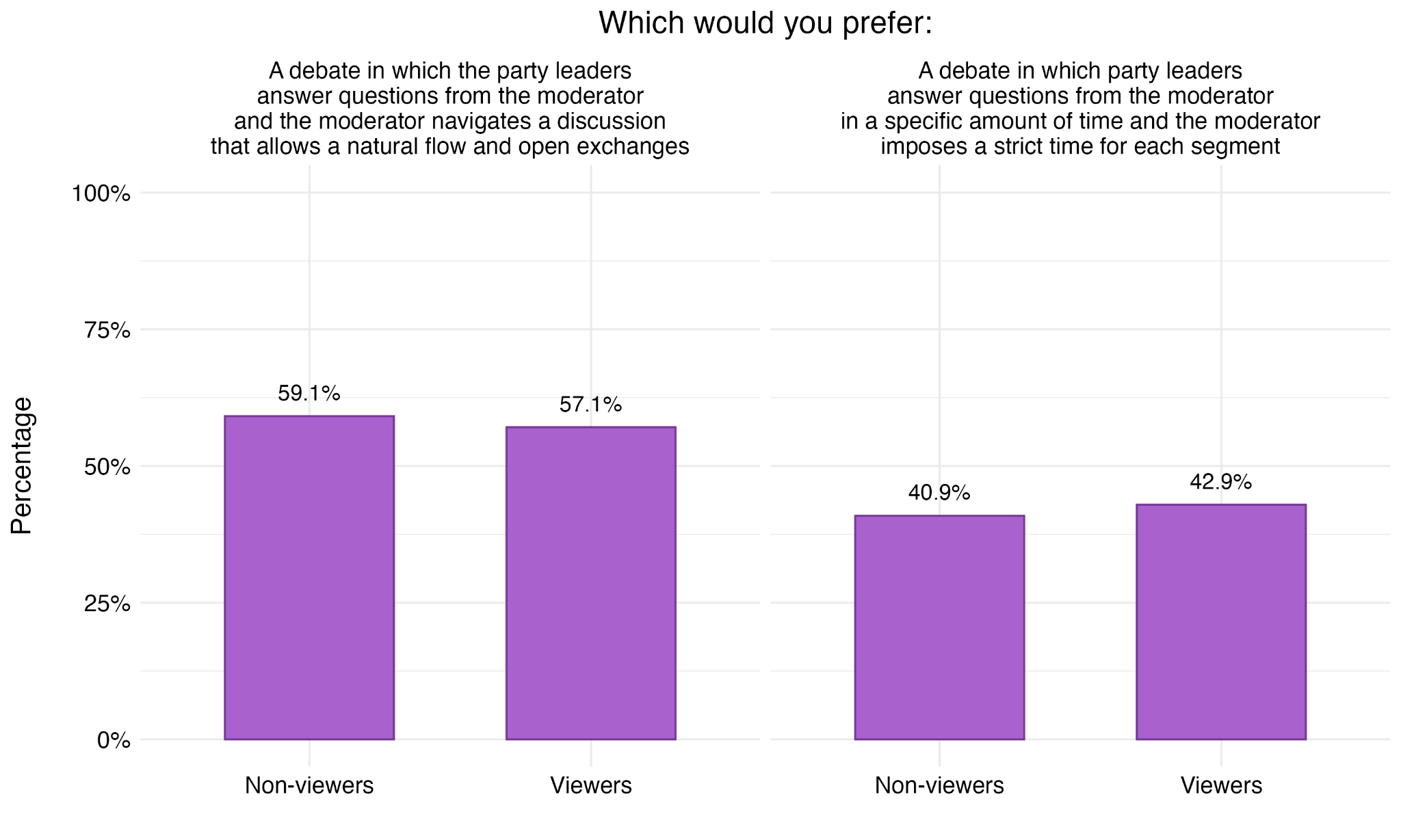 Figure 40. Preferences over Question Format