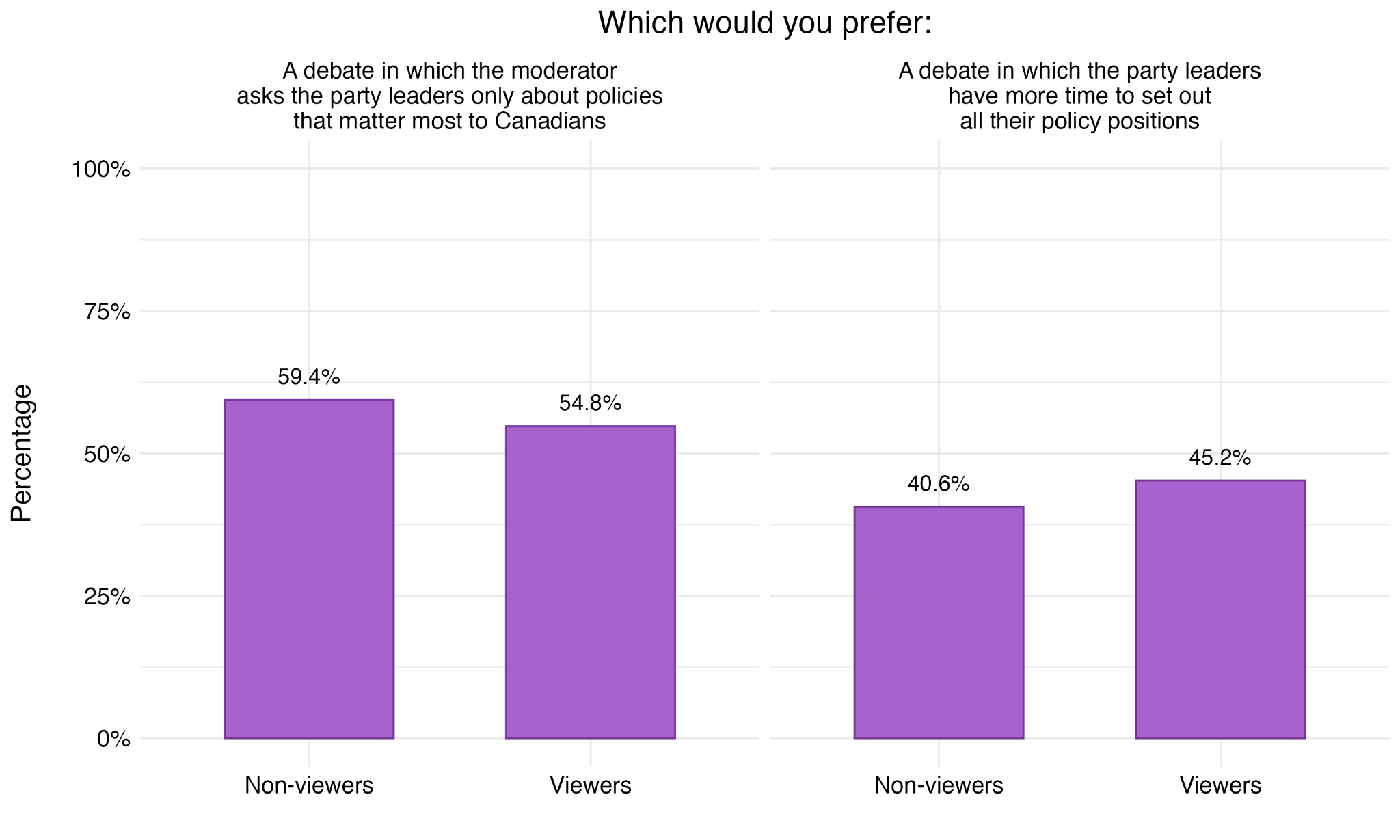 Figure 41. Preferences about Policy Questions
