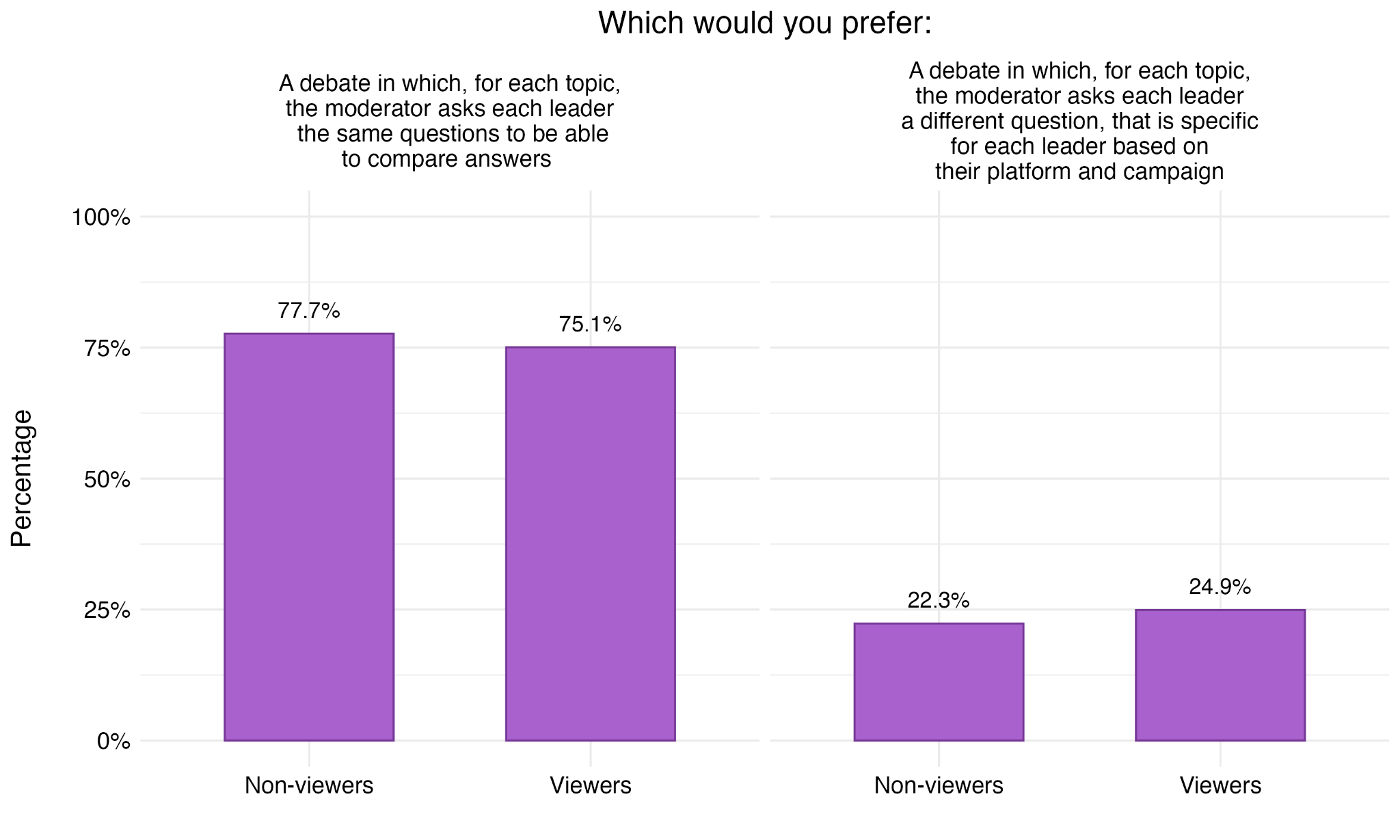 Figure 42. Preferences about General vs. Specific Questions