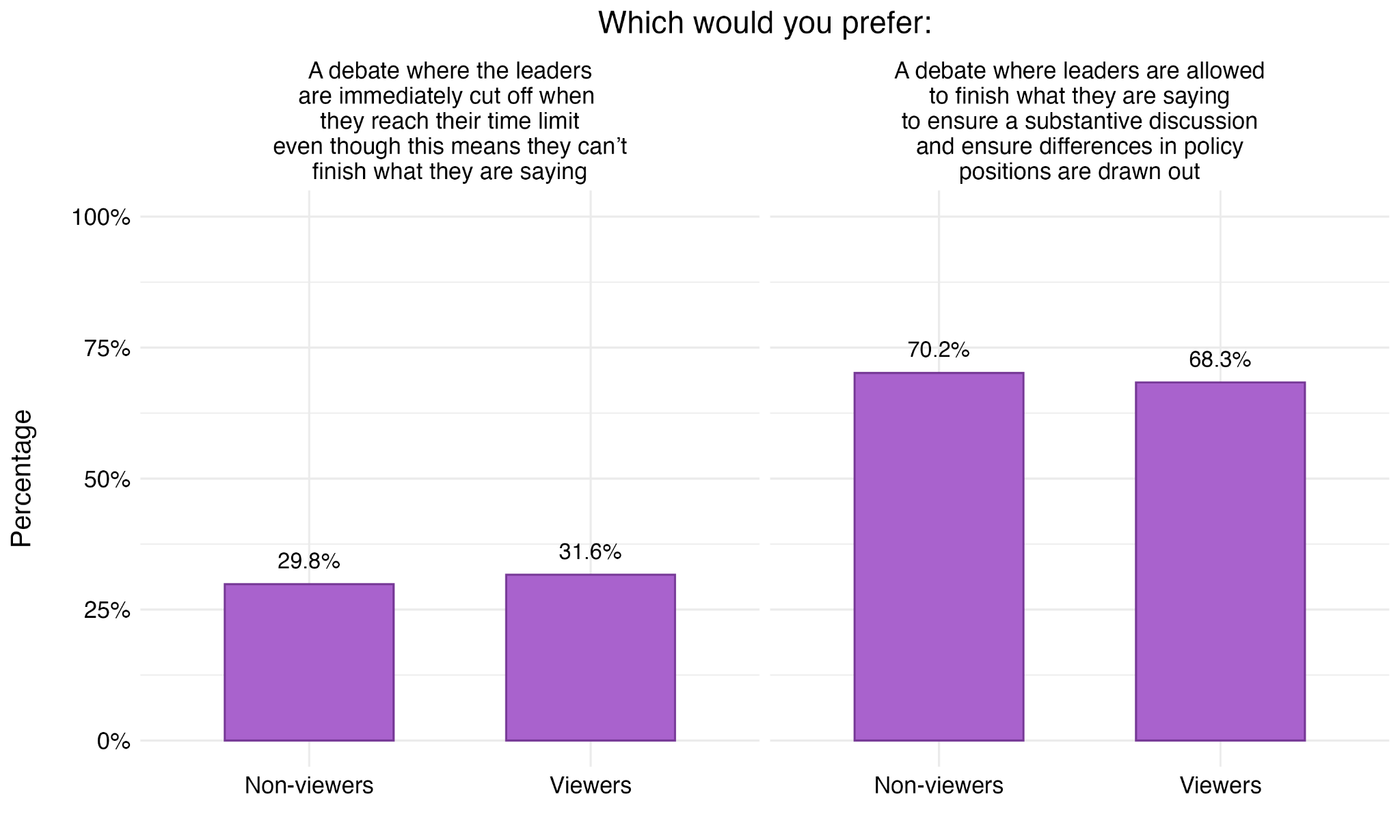 Figure 43. Preferences for Time Management