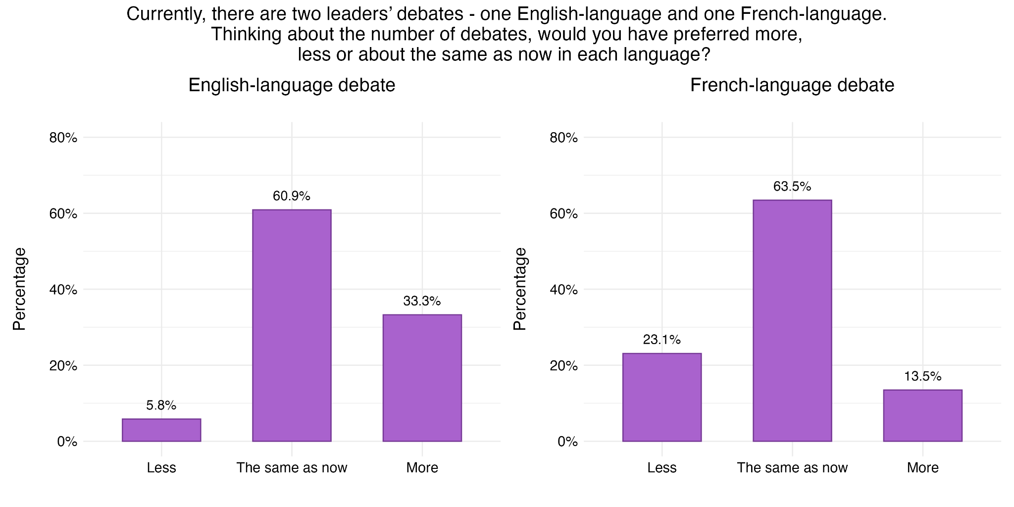 Figure 44. Preferences Over Number of Debates