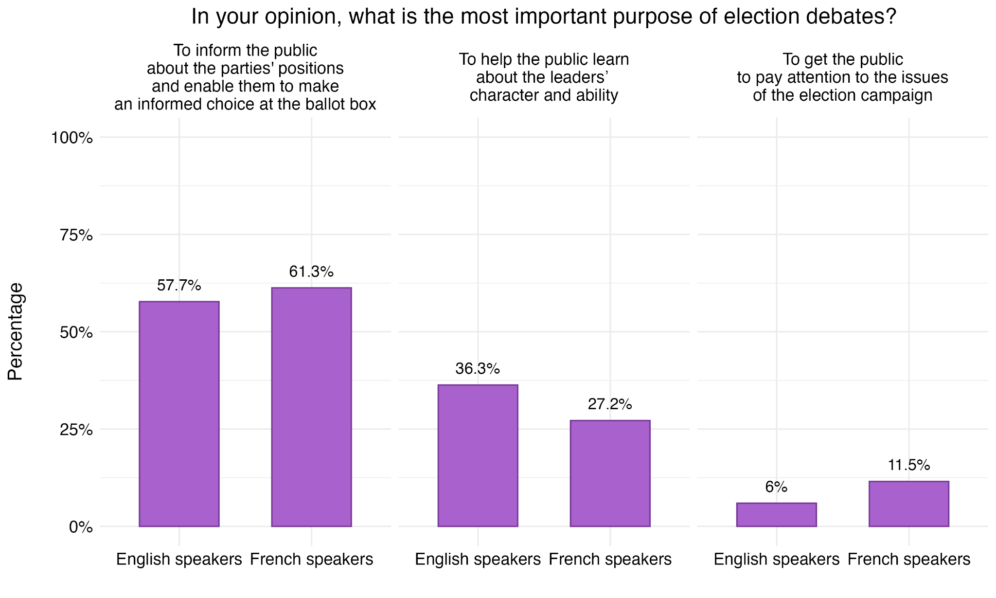 Figure 5. Purpose of the Election Debates