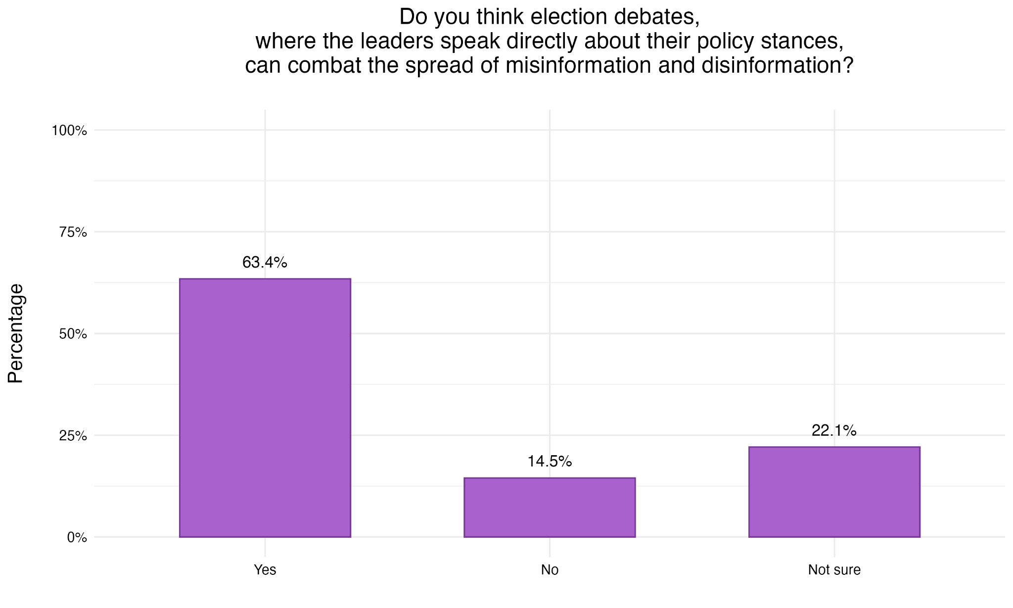 Figure 8. Debates Helping Combat the Spread of Misinformation and Disinformation