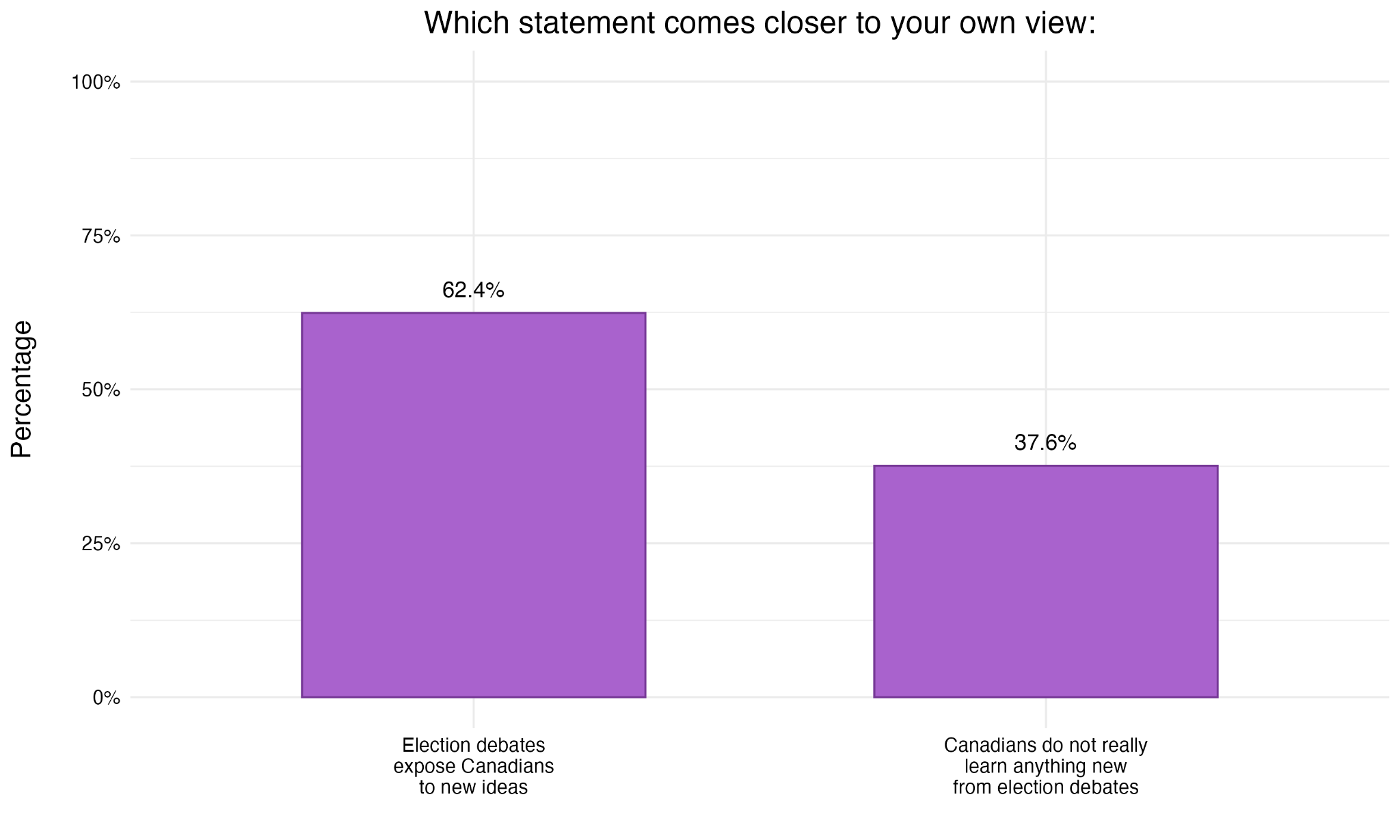Figure 9. Expected Outcome of Debates