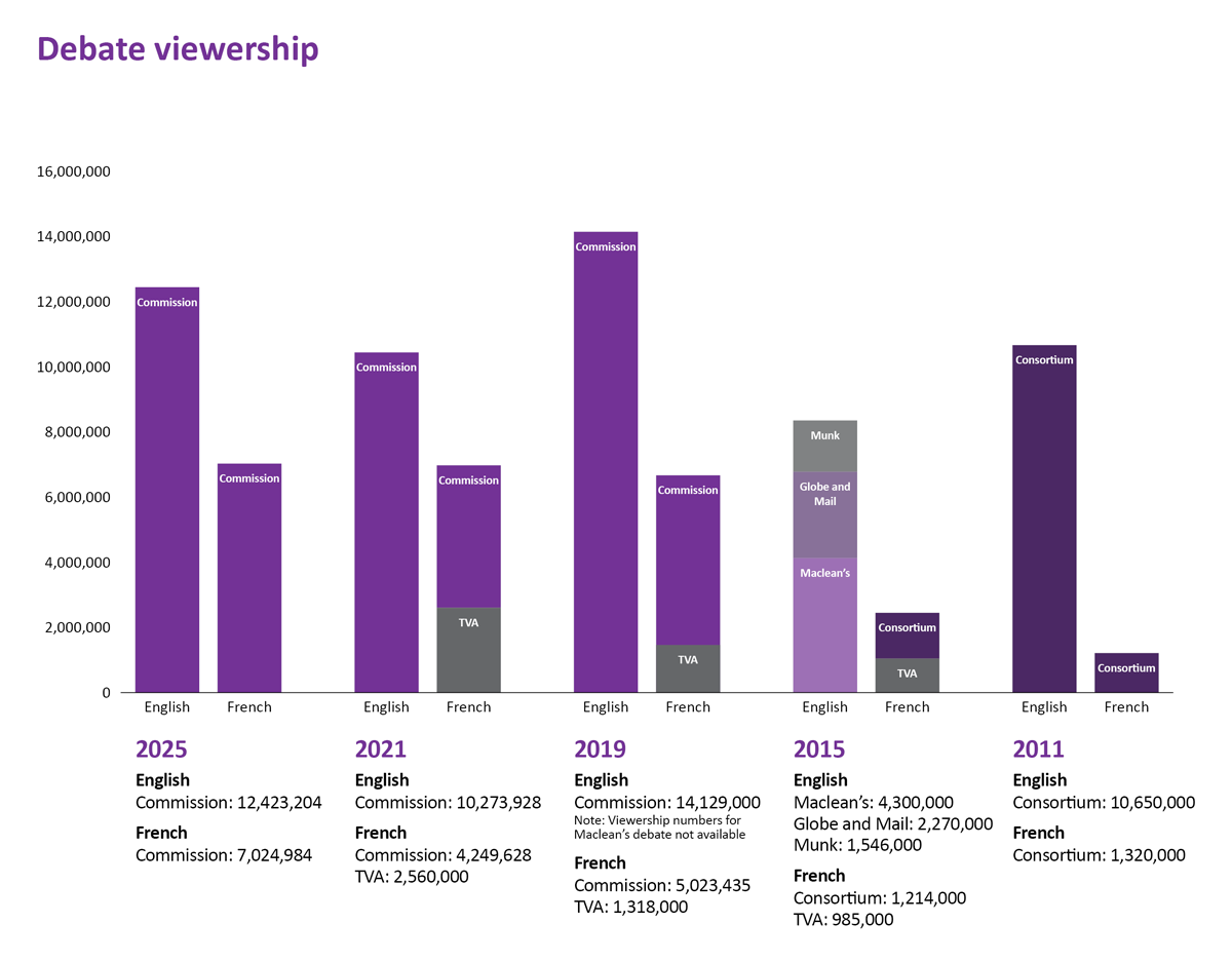 Debate viewership