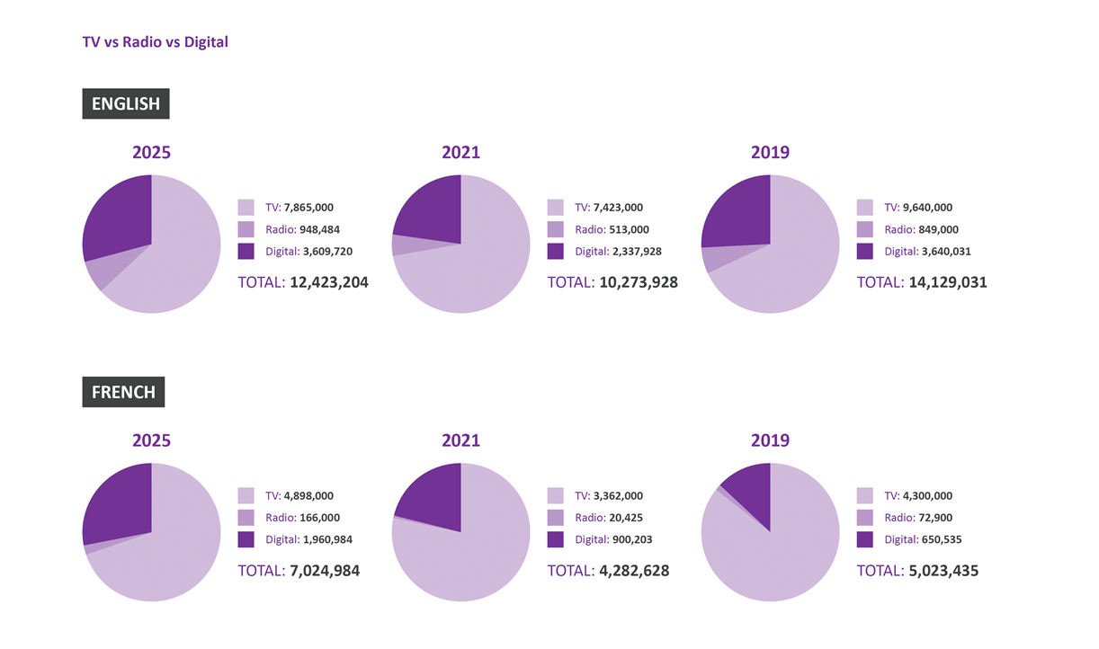 TV vs Radio vs Digital