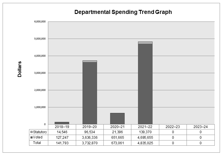 Departmental spending 2018–19 to 2023–24