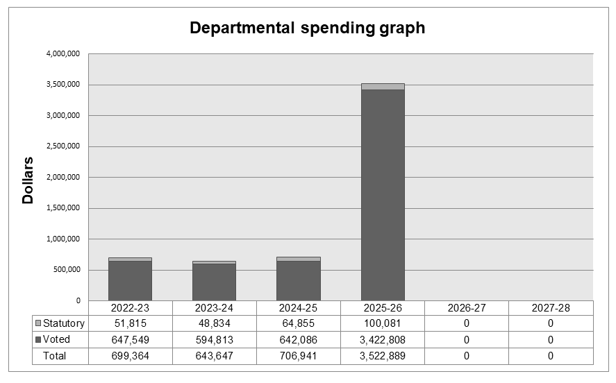 Departmental spending 2018–19 to 2023–24