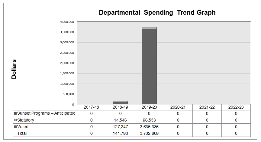 Departmental spending trend graph