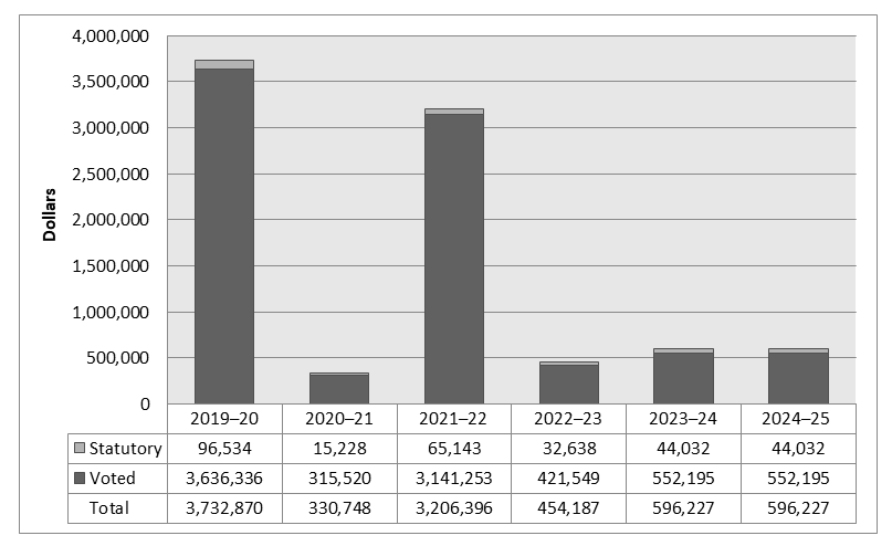 Departmental spending trend graph