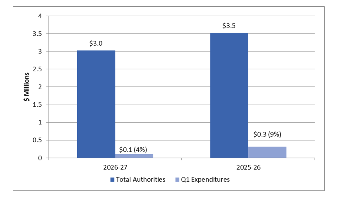 Graph 1: Comparison of Total Authorities Available For Use and Total Net Budgetary Expenditures as of Q1 2026-27 and 2025-26