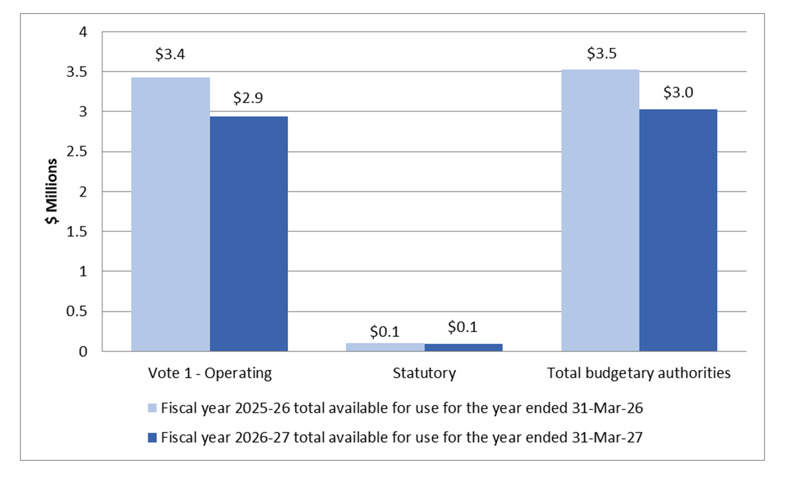 Graph 2: Variance in Authorities as at June 30, 2026
