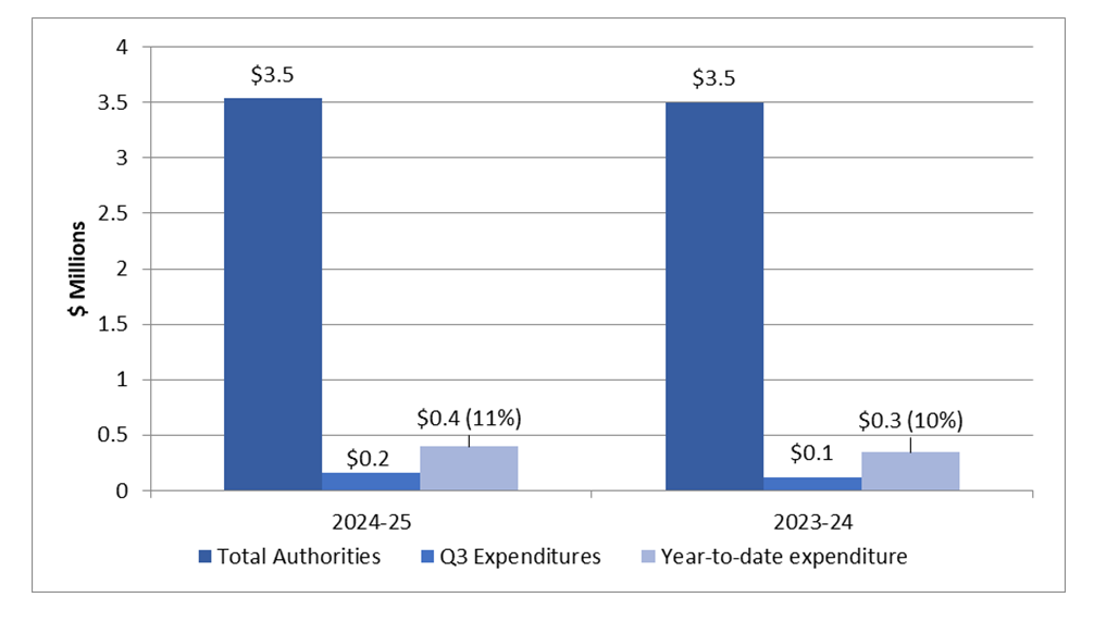 Graph 1: Comparison of Total Authorities Available For Use and Total Net Budgetary Expenditures as of Q3 2024-25 and 2023-24