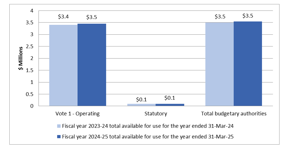 Graph 2: Variance in Authorities as at December 31, 2024